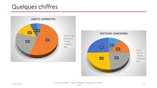 Quelques chiffres
12 juin 2014
Internet des Objets - Pierre FORMOSA - Copyright © UMANIS
2014
72
4%
51%
25%
14%
6%
OBJETS CONNECTES
Photo et Vidéo
Smartphones
Tablettes
Ordinateurs
Box
10%
15%
23%26%
26%
SECTEURS CONCERNES
Santé
Sécurité
Bancaire
Domotique
Loisir
 