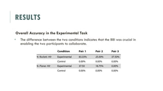 RESULTS
Overall Accuracy in the Experimental Task
 The difference between the two conditions indicates that the BBI was crucial in
enabling the two participants to collaborate.
 