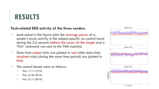 RESULTS
Task-related EEG activity of the three senders
 each panel in the figure plots the average power of a
sender’s brain activity in the subject-specific mu control band
during the 2.5 seconds before the cursor hit the target and a
“fire” command was sent to the TMS machine.
 Data from rocket trials are plotted in red while data from
airplane trials (during the same time period) are plotted in
blue.
 The control bands were as follows:
 Pair 1:11–13 Hz
 Pair 2:18–20 Hz
 Pair 3:11–28 Hz
 