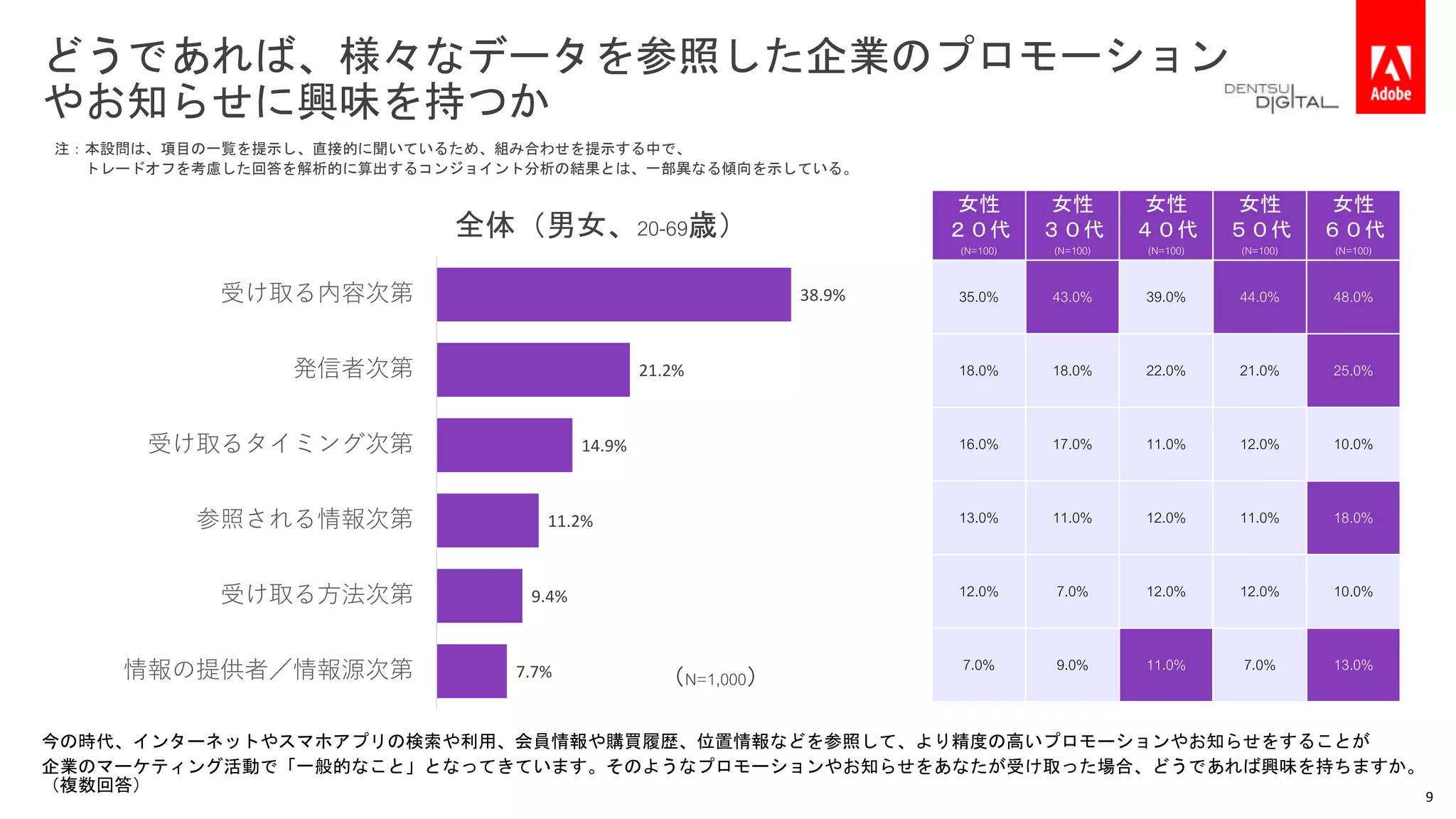 どうであれば、様々なデータを参照した企業のプロモーション
やお知らせに興味を持つか
今の時代、インターネットやスマホアプリの検索や利用、会員情報や購買履歴、位置情報などを参照して、より精度の高いプロモーションやお知らせをすることが
企業のマーケティング活動で「一般的なこと」となってきています。そのようなプロモーションやお知らせをあなたが受け取った場合、どうであれば興味を持ちますか。
（複数回答）
38.9%
21.2%
14.9%
11.2%
9.4%
7.7%
受け取る内容次第
発信者次第
受け取るタイミング次第
参照される情報次第
受け取る方法次第
情報の提供者／情報源次第
全体（男女、20-69歳）
女性
２０代
(N=100)
女性
３０代
(N=100)
女性
４０代
(N=100)
女性
５０代
(N=100)
女性
６０代
(N=100)
35.0% 43.0% 39.0% 44.0% 48.0%
18.0% 18.0% 22.0% 21.0% 25.0%
16.0% 17.0% 11.0% 12.0% 10.0%
13.0% 11.0% 12.0% 11.0% 18.0%
12.0% 7.0% 12.0% 12.0% 10.0%
7.0% 9.0% 11.0% 7.0% 13.0%
（N=1,000）
9
注：本設問は、項目の一覧を提示し、直接的に聞いているため、組み合わせを提示する中で、
トレードオフを考慮した回答を解析的に算出するコンジョイント分析の結果とは、一部異なる傾向を示している。
 