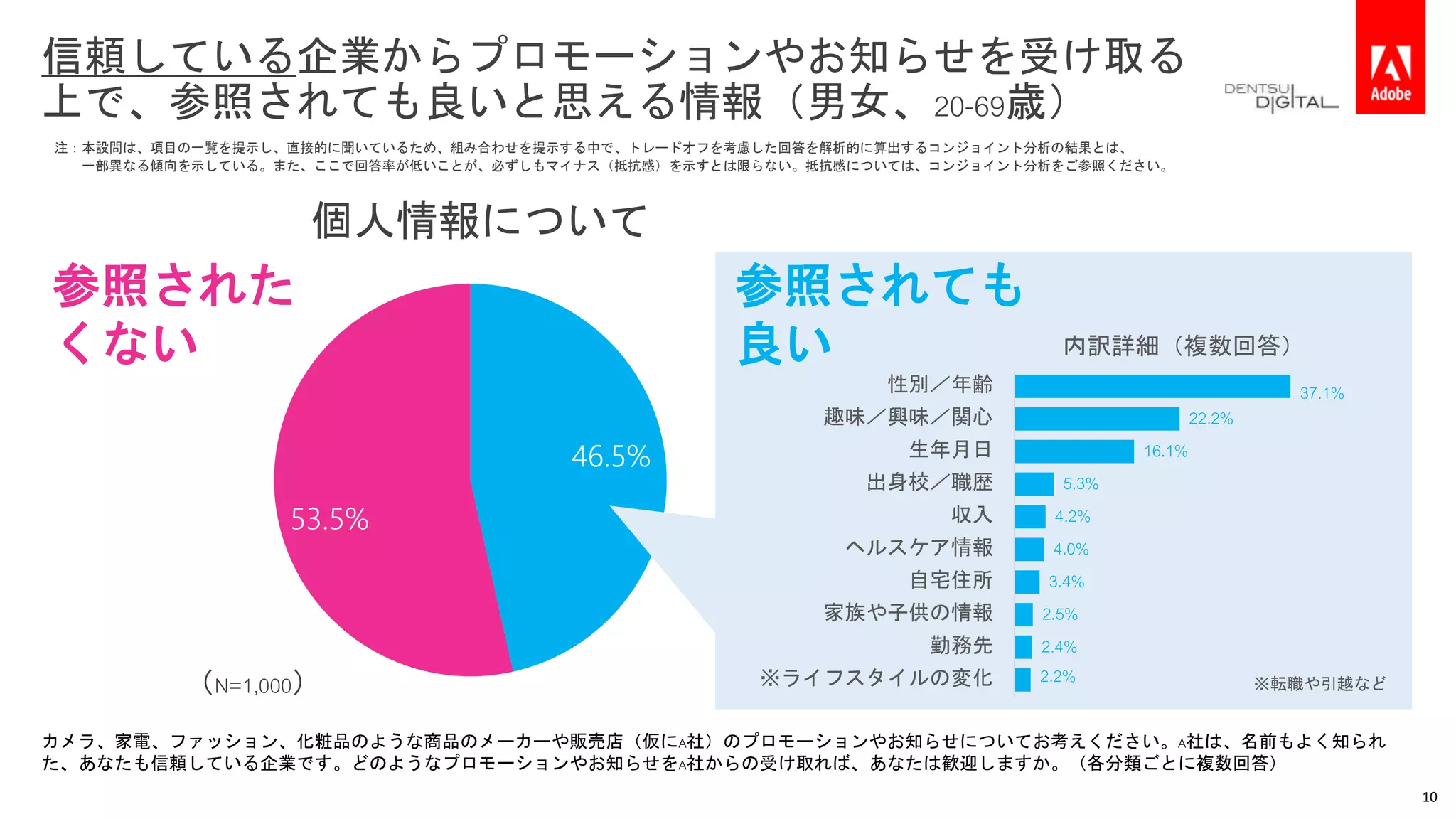 46.5%
53.5%
信頼している企業からプロモーションやお知らせを受け取る
上で、参照されても良いと思える情報（男女、20-69歳）
参照されても
良い
参照された
くない
（N=1,000）
個人情報について
37.1%
22.2%
16.1%
5.3%
4.2%
4.0%
3.4%
2.5%
2.4%
2.2%
性別／年齢
趣味／興味／関心
生年月日
出身校／職歴
収入
ヘルスケア情報
自宅住所
家族や子供の情報
勤務先
※ライフスタイルの変化 ※転職や引越など
内訳詳細（複数回答）
カメラ、家電、ファッション、化粧品のような商品のメーカーや販売店（仮にA社）のプロモーションやお知らせについてお考えください。A社は、名前もよく知られ
た、あなたも信頼している企業です。どのようなプロモーションやお知らせをA社からの受け取れば、あなたは歓迎しますか。（各分類ごとに複数回答）
10
注：本設問は、項目の一覧を提示し、直接的に聞いているため、組み合わせを提示する中で、トレードオフを考慮した回答を解析的に算出するコンジョイント分析の結果とは、
一部異なる傾向を示している。また、ここで回答率が低いことが、必ずしもマイナス（抵抗感）を示すとは限らない。抵抗感については、コンジョイント分析をご参照ください。
 