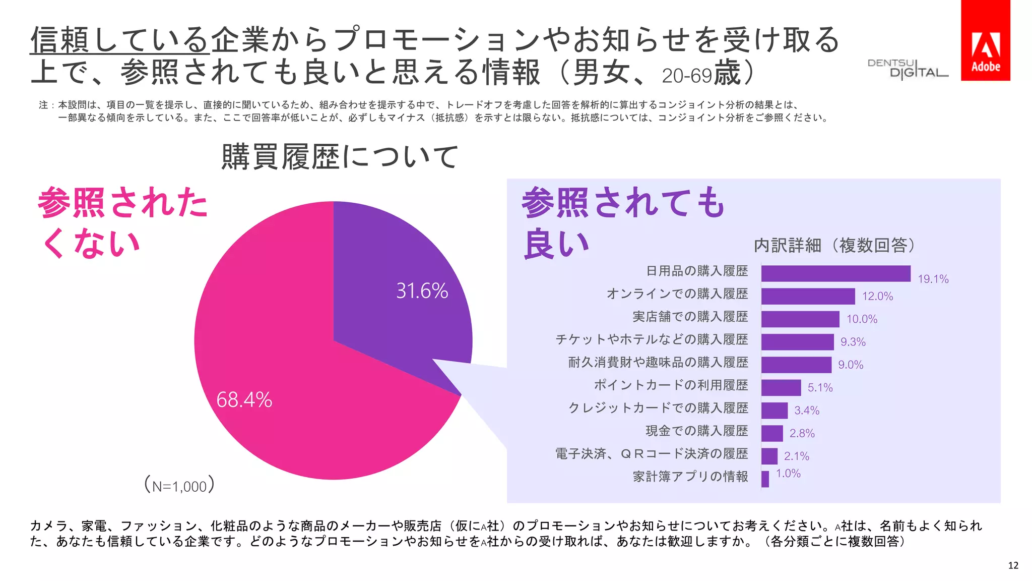 31.6%
68.4%
信頼している企業からプロモーションやお知らせを受け取る
上で、参照されても良いと思える情報（男女、20-69歳）
参照されても
良い
参照された
くない
（N=1,000）
購買履歴について
19.1%
12.0%
10.0%
9.3%
9.0%
5.1%
3.4%
2.8%
2.1%
1.0%
日用品の購入履歴
オンラインでの購入履歴
実店舗での購入履歴
チケットやホテルなどの購入履歴
耐久消費財や趣味品の購入履歴
ポイントカードの利用履歴
クレジットカードでの購入履歴
現金での購入履歴
電子決済、ＱＲコード決済の履歴
家計簿アプリの情報
内訳詳細（複数回答）
カメラ、家電、ファッション、化粧品のような商品のメーカーや販売店（仮にA社）のプロモーションやお知らせについてお考えください。A社は、名前もよく知られ
た、あなたも信頼している企業です。どのようなプロモーションやお知らせをA社からの受け取れば、あなたは歓迎しますか。（各分類ごとに複数回答）
12
注：本設問は、項目の一覧を提示し、直接的に聞いているため、組み合わせを提示する中で、トレードオフを考慮した回答を解析的に算出するコンジョイント分析の結果とは、
一部異なる傾向を示している。また、ここで回答率が低いことが、必ずしもマイナス（抵抗感）を示すとは限らない。抵抗感については、コンジョイント分析をご参照ください。
 