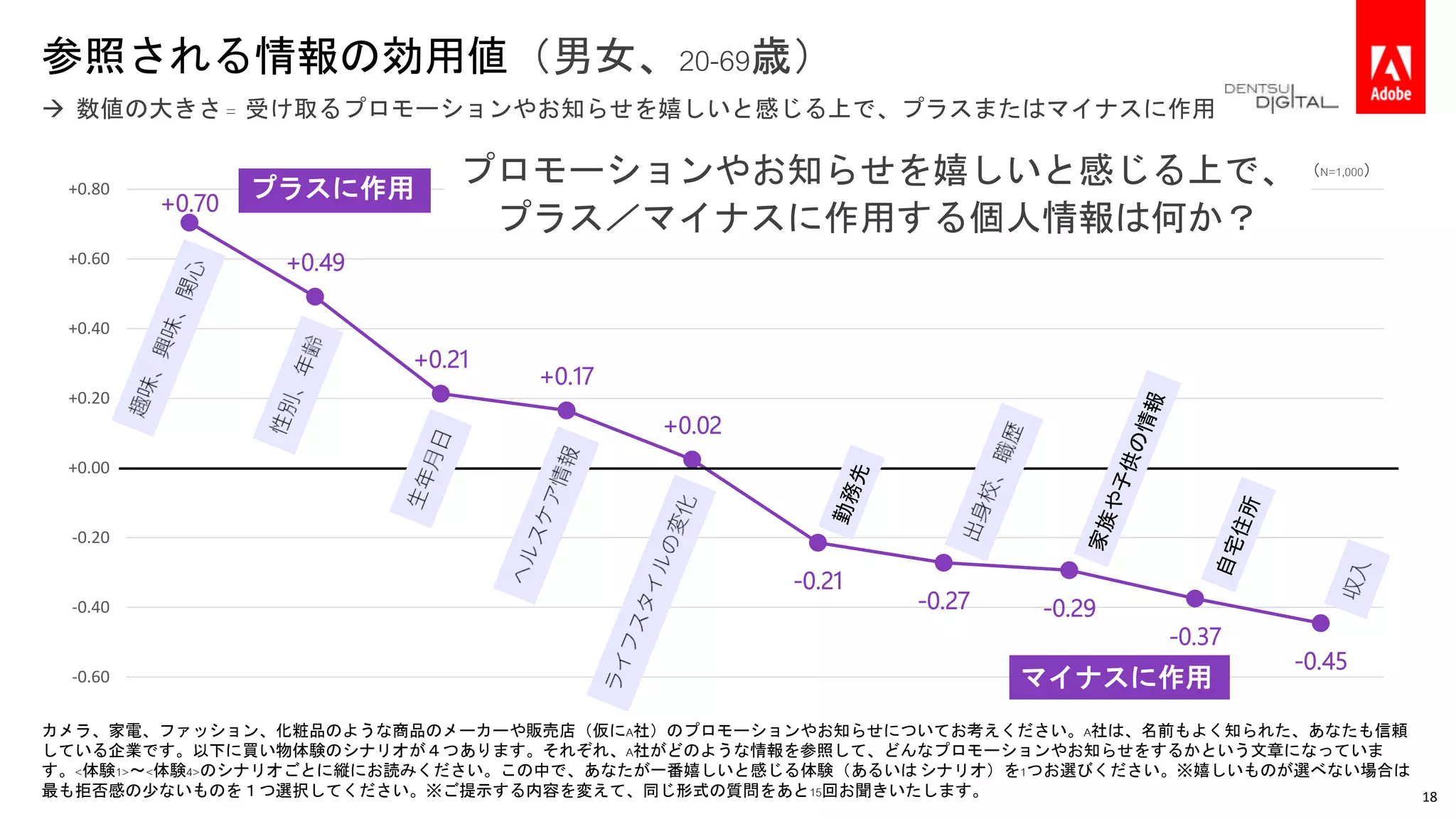 参照される情報の効用値（男女、20-69歳）
 数値の大きさ = 受け取るプロモーションやお知らせを嬉しいと感じる上で、プラスまたはマイナスに作用
カメラ、家電、ファッション、化粧品のような商品のメーカーや販売店（仮にA社）のプロモーションやお知らせについてお考えください。A社は、名前もよく知られた、あなたも信頼
している企業です。以下に買い物体験のシナリオが４つあります。それぞれ、A社がどのような情報を参照して、どんなプロモーションやお知らせをするかという文章になっていま
す。<体験1>～<体験4>のシナリオごとに縦にお読みください。この中で、あなたが一番嬉しいと感じる体験（あるいはシナリオ）を1つお選びください。※嬉しいものが選べない場合は
最も拒否感の少ないものを１つ選択してください。※ご提示する内容を変えて、同じ形式の質問をあと15回お聞きいたします。
+0.70
+0.49
+0.21
+0.17
+0.02
-0.21
-0.27 -0.29
-0.37
-0.45
-0.60
-0.40
-0.20
+0.00
+0.20
+0.40
+0.60
+0.80
プロモーションやお知らせを嬉しいと感じる上で、
プラス／マイナスに作用する個人情報は何か？
プラスに作用
マイナスに作用
（N=1,000）
18
 