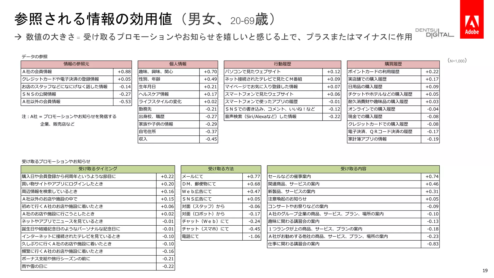 データの参照
Ａ社の会員情報 +0.88 趣味、興味、関心 +0.70 パソコンで見たウェブサイト +0.12 ポイントカードの利用履歴 +0.22
クレジットカードや電子決済の登録情報 +0.05 性別、年齢 +0.49 ネット接続されたテレビで見たＣＭ番組 +0.09 実店舗での購入履歴 +0.17
お店のスタッフなどになにげなく話した情報 -0.14 生年月日 +0.21 マイページでお気に入り登録した情報 +0.07 日用品の購入履歴 +0.09
ＳＮＳの公開情報 -0.27 ヘルスケア情報 +0.17 スマートフォンで見たウェブサイト +0.06 チケットやホテルなどの購入履歴 +0.05
Ａ社以外の会員情報 -0.53 ライフスタイルの変化 +0.02 スマートフォンで使ったアプリの履歴 -0.01 耐久消費財や趣味品の購入履歴 +0.03
勤務先 -0.21 ＳＮＳでの書き込み、コメント、いいね！など -0.12 オンラインでの購入履歴 -0.04
注：A社 = プロモーションやお知らせを発信する 出身校、職歴 -0.27 音声検索（Siri/Alexaなど）した情報 -0.22 現金での購入履歴 -0.08
　 企業、販売店など 家族や子供の情報 -0.29 クレジットカードでの購入履歴 -0.08
自宅住所 -0.37 電子決済、ＱＲコード決済の履歴 -0.17
収入 -0.45 家計簿アプリの情報 -0.19
受け取るプロモーションやお知らせ
購入日や会員登録から何周年というような節目に +0.22 メールにて +0.77 セールなどの催事案内 +0.74
買い物サイトやアプリにログインしたとき +0.20 ＤＭ、郵便物にて +0.68 関連商品、サービスの案内 +0.46
周辺情報を検索しているとき +0.16 Ｗｅｂ広告にて +0.47 新製品、サービスの案内 +0.31
Ａ社以外のお店や施設の中で +0.15 ＳＮＳ広告にて +0.05 注意喚起のお知らせ +0.05
初めて行くＡ社のお店や施設に着いたとき +0.06 対面（スタッフ）から -0.06 コンサートやお祭りなどの案内 -0.09
Ａ社のお店や施設に行こうとしたとき +0.02 対面（ロボット）から -0.17 Ａ社のグループ企業の商品、サービス、プラン、場所の案内 -0.10
ネットやアプリでニュースを見ているとき -0.01 チャット（Ｗｅｂ）にて -0.24 趣味に関わる講習会の案内 -0.13
誕生日や結婚記念日のようなパーソナルな記念日に -0.01 チャット（スマホ）にて -0.45 １つランクが上の商品、サービス、プランの案内 -0.18
インターネットに接続されたテレビを見ているとき -0.10 電話にて -1.06 Ａ社がお勧めする他社の商品、サービス、プラン、場所の案内 -0.23
久しぶりに行くＡ社のお店や施設に着いたとき -0.10 仕事に関わる講習会の案内 -0.83
頻繁に行くＡ社のお店や施設に着いたとき -0.16
ボーナス支給や旅行シーズンの前に -0.21
雨や雪の日に -0.22
受け取る内容受け取る方法受け取るタイミング
情報の参照元 個人情報 行動履歴 購買履歴
参照される情報の効用値（男女、20-69歳）
 数値の大きさ = 受け取るプロモーションやお知らせを嬉しいと感じる上で、プラスまたはマイナスに作用
（N=1,000）
19
 