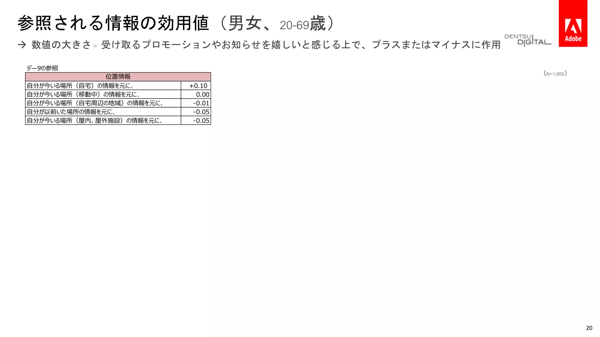 参照される情報の効用値（男女、20-69歳）
 数値の大きさ = 受け取るプロモーションやお知らせを嬉しいと感じる上で、プラスまたはマイナスに作用
（N=1,000）
データの参照
自分が今いる場所（自宅）の情報を元に、 +0.10
自分が今いる場所（移動中）の情報を元に、 0.00
自分が今いる場所（自宅周辺の地域）の情報を元に、 -0.01
自分が以前いた場所の情報を元に、 -0.05
自分が今いる場所（屋内、屋外施設）の情報を元に、 -0.05
位置情報
20
 