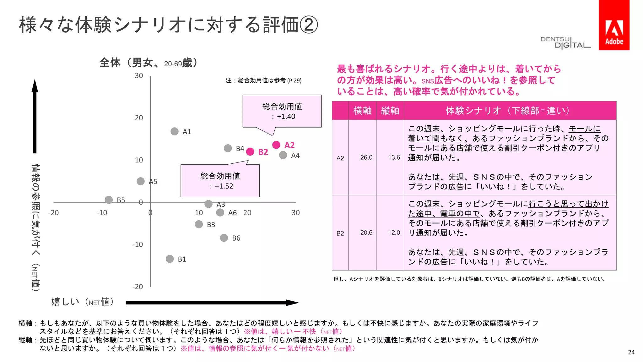 様々な体験シナリオに対する評価②
全体（男女、20-69歳）
A1
A2
A3
A4
A5
A6
B1
B2
B3
B4
B5
B6
-20
-10
0
10
20
30
-20 -10 0 10 20 30
横軸 縦軸 体験シナリオ（下線部 = 違い）
A2 26.0 13.6
この週末、ショッピングモールに行った時、モールに
着いて間もなく、あるファッションブランドから、その
モールにある店舗で使える割引クーポン付きのアプリ
通知が届いた。
あなたは、先週、ＳＮＳの中で、そのファッション
ブランドの広告に「いいね！」をしていた。
B2 20.6 12.0
この週末、ショッピングモールに行こうと思って出かけ
た途中、電車の中で、あるファッションブランドから、
そのモールにある店舗で使える割引クーポン付きのアプ
リ通知が届いた。
あなたは、先週、ＳＮＳの中で、そのファッションブラ
ンドの広告に「いいね！」をしていた。
最も喜ばれるシナリオ。行く途中よりは、着いてから
の方が効果は高い。SNS広告へのいいね！を参照して
いることは、高い確率で気が付かれている。
総合効用値
：+1.40
総合効用値
：+1.52
注：総合効用値は参考 (P.29)
24
横軸：もしもあなたが、以下のような買い物体験をした場合、あなたはどの程度嬉しいと感じますか。もしくは不快に感じますか。あなたの実際の家庭環境やライフ
スタイルなどを基準にお答えください。（それぞれ回答は１つ）※値は、嬉しいー 不快（NET値）
縦軸：先ほどと同じ買い物体験について伺います。このような場合、あなたは「何らか情報を参照された」という関連性に気が付くと思いますか。もしくは気が付か
ないと思いますか。（それぞれ回答は１つ）※値は、情報の参照に気が付くー気が付かない（NET値）
嬉しい（NET値）
情報の参照に気が付く（NET値）
但し、Aシナリオを評価している対象者は、Bシナリオは評価していない。逆もBの評価者は、Aを評価していない。
 