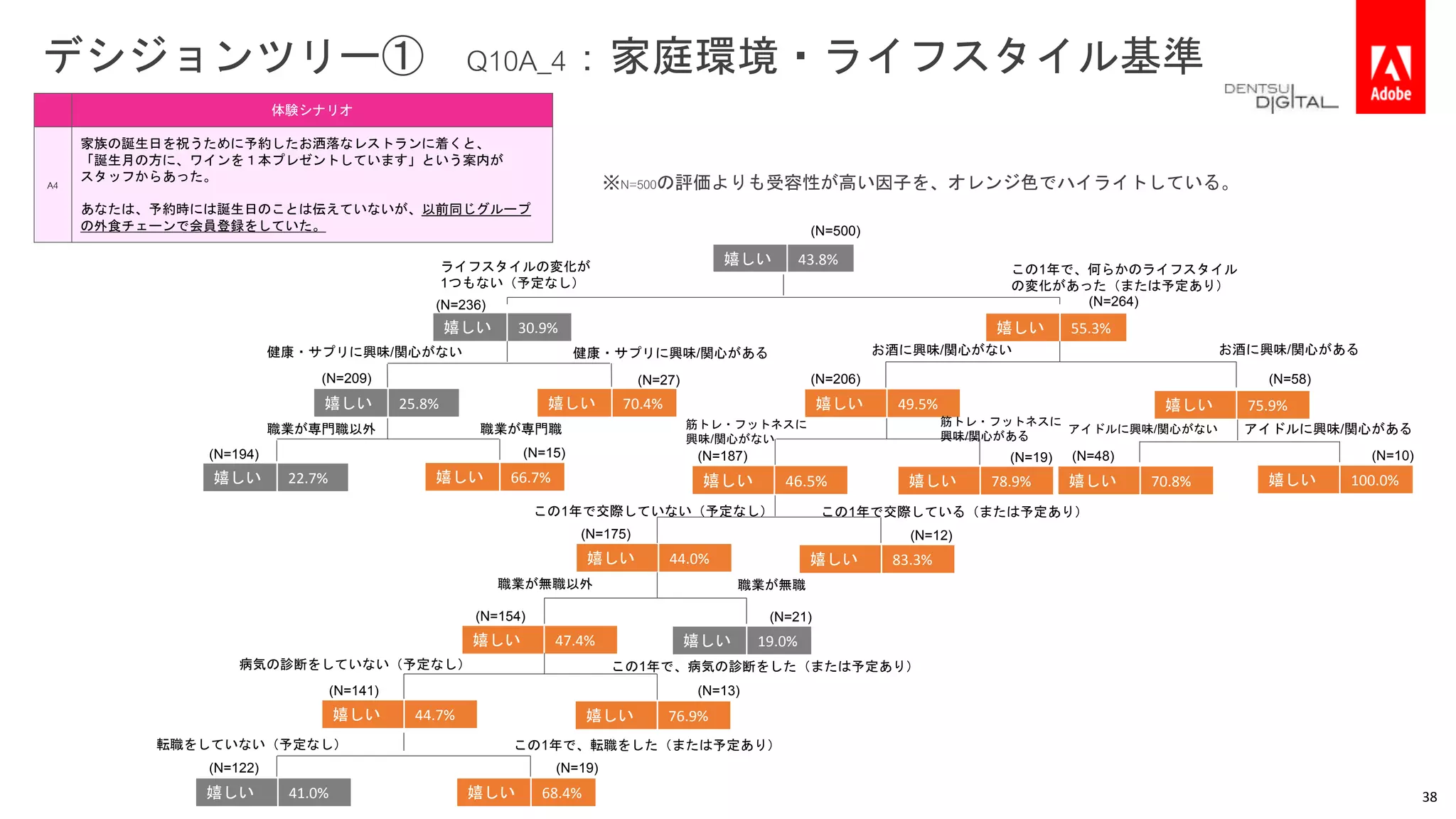 デシジョンツリー① Q10A_4：家庭環境・ライフスタイル基準
嬉しい 43.8%
嬉しい 55.3%嬉しい 30.9%
嬉しい 75.9%嬉しい 70.4%嬉しい 25.8%
嬉しい 19.0%
嬉しい 68.4%
嬉しい 49.5%
嬉しい 78.9%嬉しい 46.5%
嬉しい 47.4%
嬉しい 83.3%
嬉しい 41.0%
嬉しい 44.0%
嬉しい 76.9%嬉しい 44.7%
嬉しい 22.7% 嬉しい 66.7% 嬉しい 100.0%嬉しい 70.8%
(N=194)
(N=141)
(N=15)
(N=209)
(N=236)
(N=27)
(N=154)
(N=122) (N=19)
(N=13)
(N=21)
(N=175) (N=12)
(N=187)
(N=206)
(N=19) (N=48) (N=10)
(N=58)
(N=264)
(N=500)
健康・サプリに興味/関心がない 健康・サプリに興味/関心がある
職業が専門職職業が専門職以外
職業が無職以外 職業が無職
この1年で交際していない（予定なし） この1年で交際している（または予定あり）
筋トレ・フットネスに
興味/関心がない
筋トレ・フットネスに
興味/関心がある
アイドルに興味/関心がない アイドルに興味/関心がある
お酒に興味/関心がない お酒に興味/関心がある
この1年で、病気の診断をした（または予定あり）病気の診断をしていない（予定なし）
この1年で、転職をした（または予定あり）転職をしていない（予定なし）
体験シナリオ
A4
家族の誕生日を祝うために予約したお洒落なレストランに着くと、
「誕生月の方に、ワインを１本プレゼントしています」という案内が
スタッフからあった。
あなたは、予約時には誕生日のことは伝えていないが、以前同じグループ
の外食チェーンで会員登録をしていた。
38
※N=500の評価よりも受容性が高い因子を、オレンジ色でハイライトしている。
この1年で、何らかのライフスタイル
の変化があった（または予定あり）
ライフスタイルの変化が
1つもない（予定なし）
 