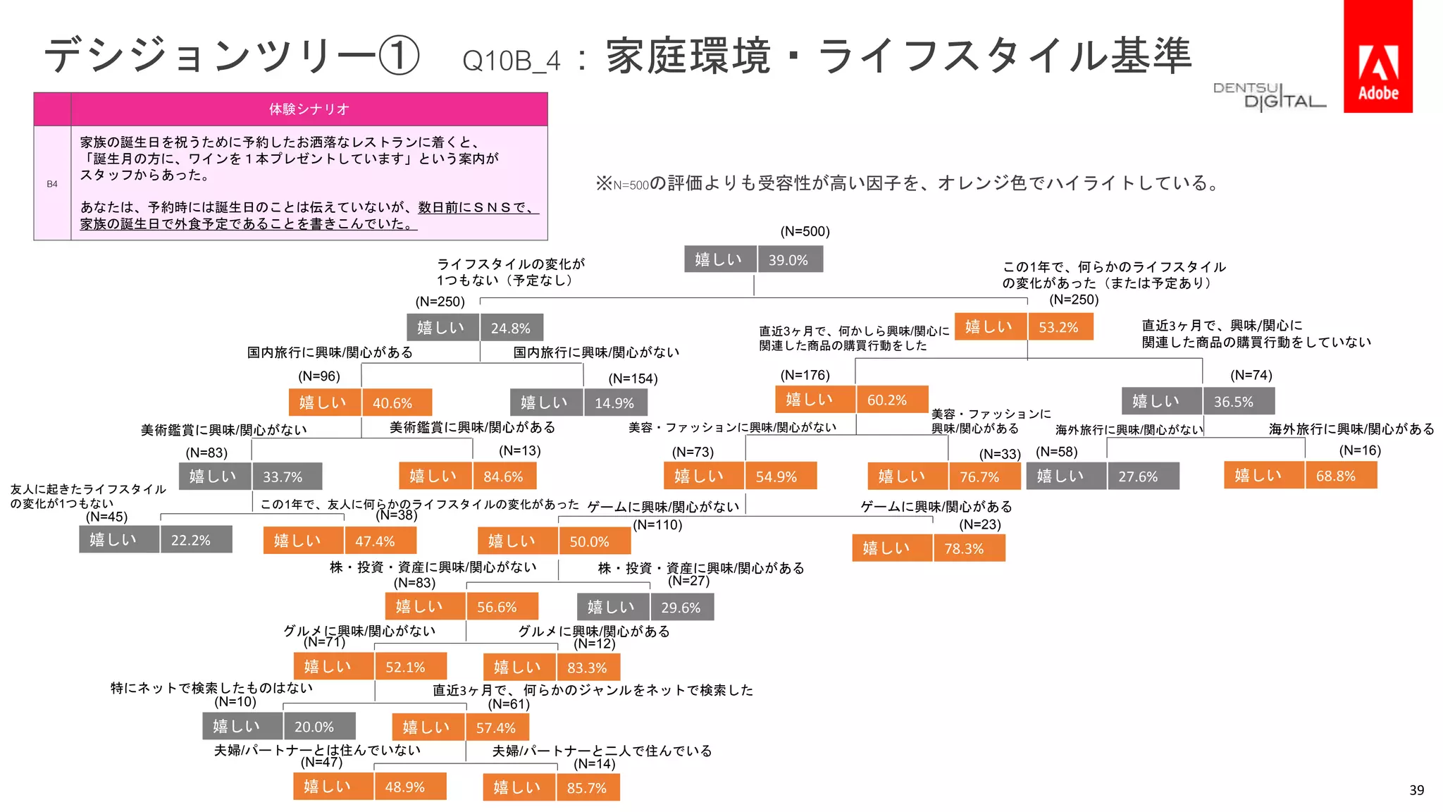 デシジョンツリー① Q10B_4：家庭環境・ライフスタイル基準
嬉しい 39.0%
嬉しい 53.2%嬉しい 24.8%
嬉しい 36.5%嬉しい 14.9%嬉しい 40.6%
嬉しい 29.6%
嬉しい 83.3%
嬉しい 60.2%
嬉しい 76.7%嬉しい 54.9%
嬉しい 56.6%
嬉しい 78.3%
嬉しい 52.1%
嬉しい 50.0%
嬉しい 33.7% 嬉しい 84.6% 嬉しい 68.8%嬉しい 27.6%
嬉しい 22.2% 嬉しい 47.4%
嬉しい 57.4%嬉しい 20.0%
嬉しい 85.7%嬉しい 48.9%
(N=47) (N=14)
(N=10)
(N=71)
(N=61)
(N=12)
(N=83)
(N=45) (N=38)
(N=27)
(N=83) (N=13)
(N=110) (N=23)
(N=96)
(N=250)
(N=154)
(N=73) (N=33) (N=58) (N=16)
(N=176) (N=74)
(N=250)
(N=500)
国内旅行に興味/関心がある 国内旅行に興味/関心がない
美術鑑賞に興味/関心がない 美術鑑賞に興味/関心がある
友人に起きたライフスタイル
の変化が1つもない この1年で、友人に何らかのライフスタイルの変化があった ゲームに興味/関心がない
直近3ヶ月で、何かしら興味/関心に
関連した商品の購買行動をした
直近3ヶ月で、興味/関心に
関連した商品の購買行動をしていない
美容・ファッションに興味/関心がない
美容・ファッションに
興味/関心がある 海外旅行に興味/関心がない 海外旅行に興味/関心がある
ゲームに興味/関心がある
株・投資・資産に興味/関心がない 株・投資・資産に興味/関心がある
グルメに興味/関心がない グルメに興味/関心がある
特にネットで検索したものはない 直近3ヶ月で、 何らかのジャンルをネットで検索した
夫婦/パートナーとは住んでいない 夫婦/パートナーと二人で住んでいる
体験シナリオ
B4
家族の誕生日を祝うために予約したお洒落なレストランに着くと、
「誕生月の方に、ワインを１本プレゼントしています」という案内が
スタッフからあった。
あなたは、予約時には誕生日のことは伝えていないが、数日前にＳＮＳで、
家族の誕生日で外食予定であることを書きこんでいた。
39
※N=500の評価よりも受容性が高い因子を、オレンジ色でハイライトしている。
この1年で、何らかのライフスタイル
の変化があった（または予定あり）
ライフスタイルの変化が
1つもない（予定なし）
 