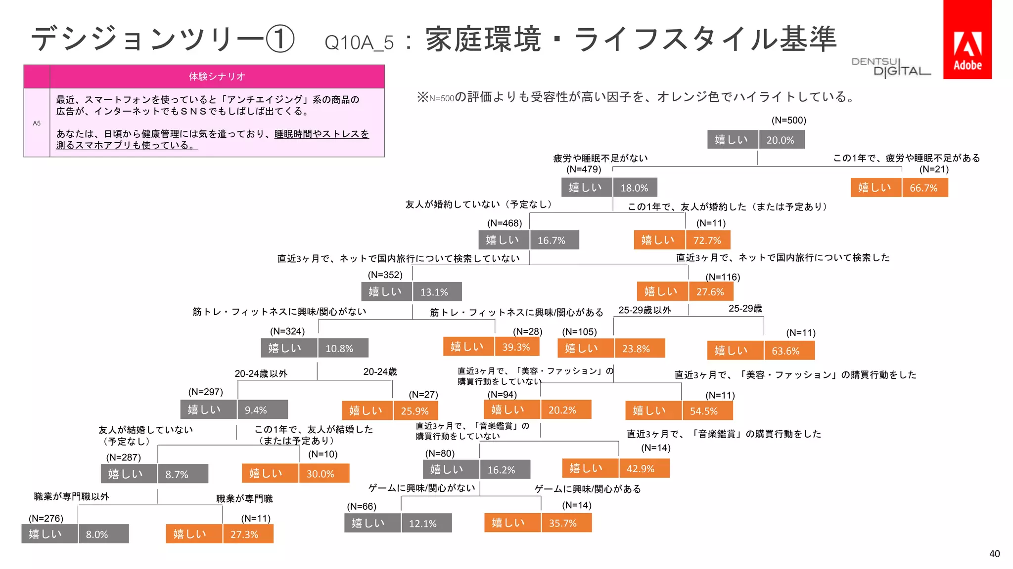 デシジョンツリー① Q10A_5：家庭環境・ライフスタイル基準
嬉しい 20.0%
嬉しい 66.7%嬉しい 18.0%
嬉しい 27.3%
嬉しい 72.7%嬉しい 16.7%
嬉しい 25.9%
嬉しい 39.3%
嬉しい 8.0%
嬉しい 30.0%嬉しい 8.7%
嬉しい 9.4% 嬉しい 54.5%
嬉しい 10.8% 嬉しい 63.6%
嬉しい 20.2%
嬉しい 23.8%
嬉しい 13.1% 嬉しい 27.6%
嬉しい 42.9%嬉しい 16.2%
嬉しい 12.1% 嬉しい 35.7%
(N=297)
(N=287)
(N=21)
(N=11)
(N=116)
(N=66)
(N=10)
(N=11)
(N=500)
(N=479)
(N=468)
(N=352)
(N=324)
(N=27)
(N=28) (N=105) (N=11)
(N=94) (N=11)
(N=80)
(N=14)
(N=14)
(N=276)
疲労や睡眠不足がない
友人が婚約していない（予定なし）
直近3ヶ月で、ネットで国内旅行について検索していない
筋トレ・フィットネスに興味/関心がある筋トレ・フィットネスに興味/関心がない
20-24歳20-24歳以外
この1年で、友人が結婚した
（または予定あり）
友人が結婚していない
（予定なし）
この1年で、疲労や睡眠不足がある
直近3ヶ月で、ネットで国内旅行について検索した
この1年で、友人が婚約した（または予定あり）
25-29歳以外 25-29歳
直近3ヶ月で、「美容・ファッション」の
購買行動をしていない
直近3ヶ月で、「美容・ファッション」の購買行動をした
直近3ヶ月で、「音楽鑑賞」の
購買行動をしていない 直近3ヶ月で、「音楽鑑賞」の購買行動をした
ゲームに興味/関心があるゲームに興味/関心がない
職業が専門職職業が専門職以外
体験シナリオ
A5
最近、スマートフォンを使っていると「アンチエイジング」系の商品の
広告が、インターネットでもＳＮＳでもしばしば出てくる。
あなたは、日頃から健康管理には気を遣っており、睡眠時間やストレスを
測るスマホアプリも使っている。
40
※N=500の評価よりも受容性が高い因子を、オレンジ色でハイライトしている。
 