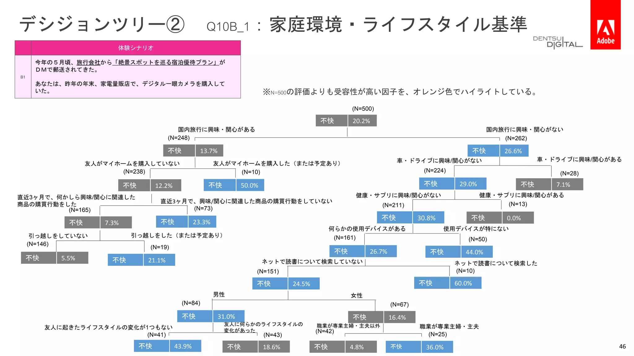 デシジョンツリー② Q10B_1：家庭環境・ライフスタイル基準
不快 20.2%
不快 26.6%不快 13.7%
不快 7.1%
不快 23.3%
不快 29.0%
不快 0.0%不快 30.8%
不快 5.5%
不快 44.0%不快 26.7%
不快 60.0%不快 24.5%
不快 12.2% 不快 50.0%
不快 21.1%
不快 7.3%
不快 16.4%不快 31.0%
不快 43.9% 不快 18.6% 不快 4.8% 不快 36.0%
(N=500)
(N=262)
(N=13)
(N=28)
(N=50)
(N=10)
(N=25)
(N=42)
(N=43)(N=41)
(N=84)
(N=151)
(N=161)
(N=211)
(N=224)
(N=248)
(N=238) (N=10)
(N=73)(N=165)
(N=146)
(N=19)
(N=67)
国内旅行に興味・関心がある 国内旅行に興味・関心がない
車・ドライブに興味/関心がある車・ドライブに興味/関心がない
健康・サプリに興味/関心がある健康・サプリに興味/関心がない
使用デバイスが特にない何らかの使用デバイスがある
ネットで読書について検索したネットで読書について検索していない
男性 女性
職業が専業主婦・主夫職業が専業主婦・主夫以外友人に起きたライフスタイルの変化が1つもない
友人に何らかのライフスタイルの
変化があった
友人がマイホームを購入した（または予定あり）友人がマイホームを購入していない
直近3ヶ月で、興味/関心に関連した商品の購買行動をしていない
直近3ヶ月で、何かしら興味/関心に関連した
商品の購買行動をした
引っ越しをした（または予定あり）引っ越しをしていない
体験シナリオ
B1
今年の５月頃、旅行会社から「絶景スポットを巡る宿泊優待プラン」が
ＤＭで郵送されてきた。
あなたは、昨年の年末、家電量販店で、デジタル一眼カメラを購入して
いた。
46
※N=500の評価よりも受容性が高い因子を、オレンジ色でハイライトしている。
 