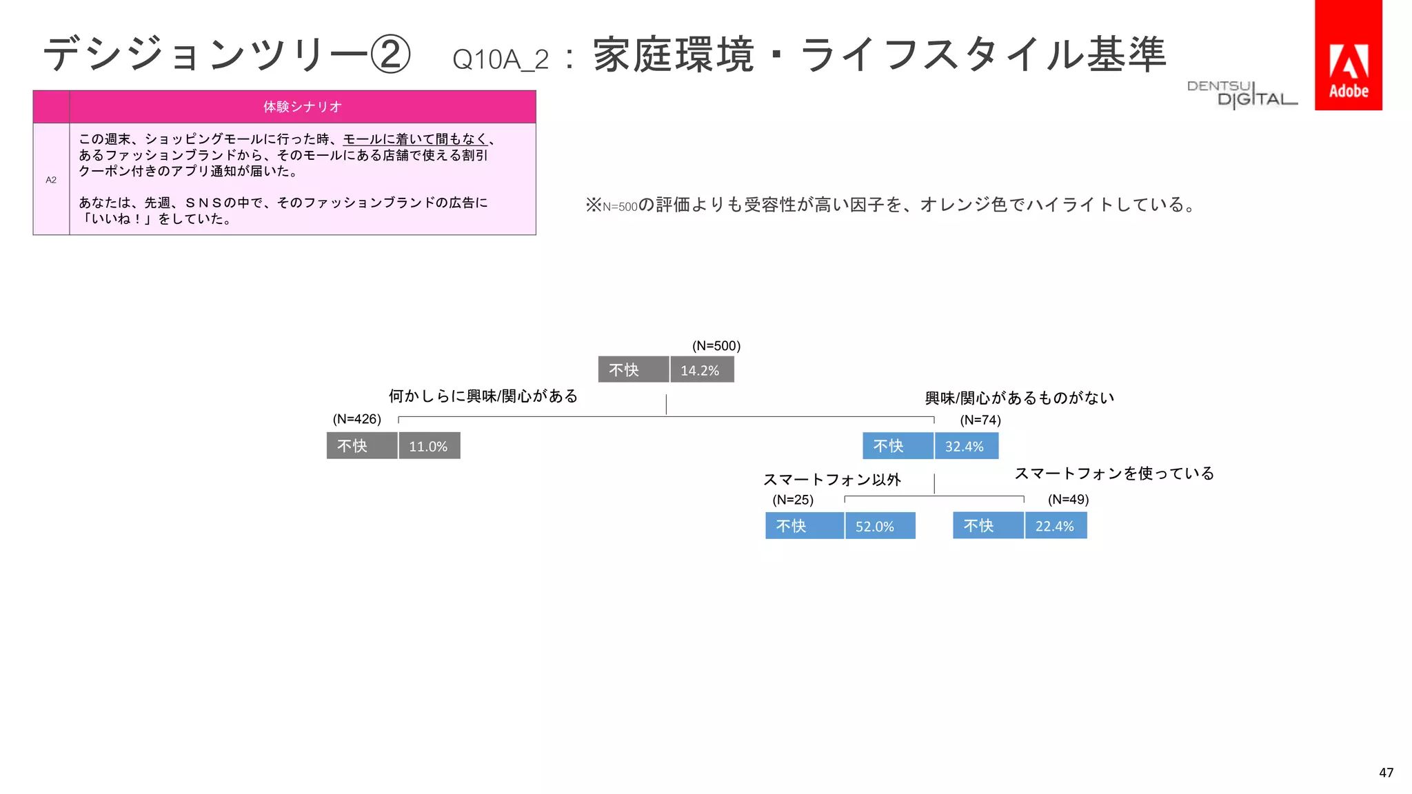 デシジョンツリー② Q10A_2：家庭環境・ライフスタイル基準
不快 14.2%
不快 32.4%不快 11.0%
不快 22.4%不快 52.0%
(N=500)
(N=426)
(N=25)
(N=74)
(N=49)
何かしらに興味/関心がある 興味/関心があるものがない
スマートフォン以外 スマートフォンを使っている
体験シナリオ
A2
この週末、ショッピングモールに行った時、モールに着いて間もなく、
あるファッションブランドから、そのモールにある店舗で使える割引
クーポン付きのアプリ通知が届いた。
あなたは、先週、ＳＮＳの中で、そのファッションブランドの広告に
「いいね！」をしていた。
47
※N=500の評価よりも受容性が高い因子を、オレンジ色でハイライトしている。
 