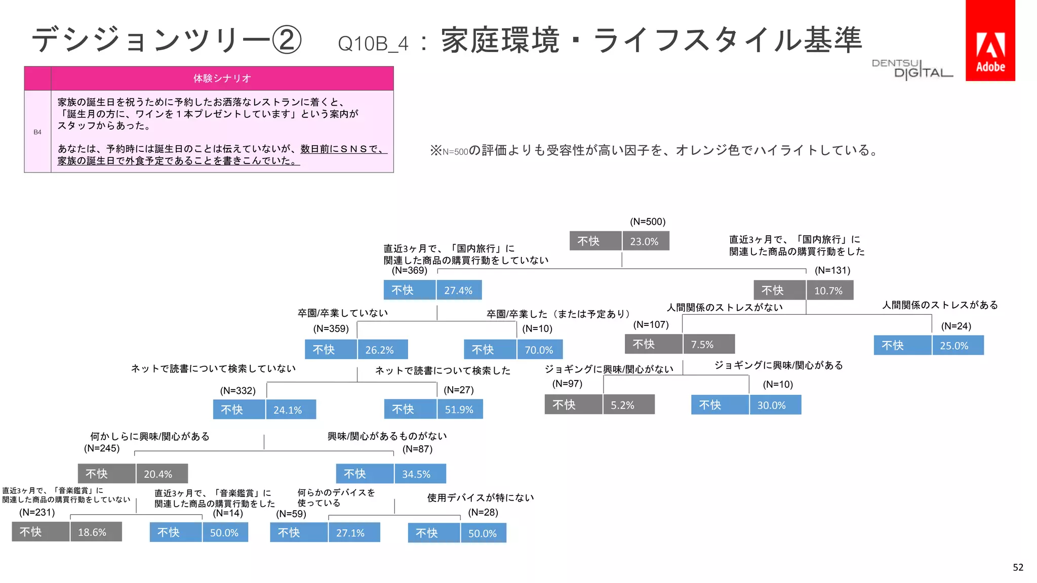 デシジョンツリー② Q10B_4：家庭環境・ライフスタイル基準
不快 23.0%
不快 10.7%不快 27.4%
不快 25.0%不快 70.0%不快 26.2%
不快 50.0%
不快 7.5%
不快 30.0%不快 5.2%
不快 27.1%
不快 24.1% 不快 51.9%
不快 20.4% 不快 34.5%
不快 50.0%不快 18.6%
(N=500)
(N=131)
(N=24)(N=107)
(N=10)(N=97)
(N=369)
(N=10)(N=359)
(N=27)(N=332)
(N=87)
(N=28)(N=59)
(N=245)
(N=14)(N=231)
直近3ヶ月で、「国内旅行」に
関連した商品の購買行動をした直近3ヶ月で、「国内旅行」に
関連した商品の購買行動をしていない
ジョギングに興味/関心があるジョギングに興味/関心がない
人間関係のストレスがある人間関係のストレスがない
卒園/卒業した（または予定あり）卒園/卒業していない
ネットで読書について検索したネットで読書について検索していない
興味/関心があるものがない何かしらに興味/関心がある
使用デバイスが特にない
何らかのデバイスを
使っている
直近3ヶ月で、「音楽鑑賞」に
関連した商品の購買行動をした
直近3ヶ月で、「音楽鑑賞」に
関連した商品の購買行動をしていない
体験シナリオ
B4
家族の誕生日を祝うために予約したお洒落なレストランに着くと、
「誕生月の方に、ワインを１本プレゼントしています」という案内が
スタッフからあった。
あなたは、予約時には誕生日のことは伝えていないが、数日前にＳＮＳで、
家族の誕生日で外食予定であることを書きこんでいた。
52
※N=500の評価よりも受容性が高い因子を、オレンジ色でハイライトしている。
 