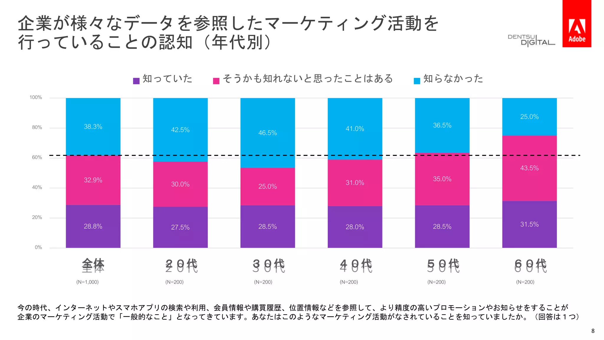 企業が様々なデータを参照したマーケティング活動を
行っていることの認知（年代別）
今の時代、インターネットやスマホアプリの検索や利用、会員情報や購買履歴、位置情報などを参照して、より精度の高いプロモーションやお知らせをすることが
企業のマーケティング活動で「一般的なこと」となってきています。あなたはこのようなマーケティング活動がなされていることを知っていましたか。（回答は１つ）
28.8% 27.5% 28.5% 28.0% 28.5% 31.5%
32.9% 30.0% 25.0% 31.0% 35.0%
43.5%
38.3% 42.5% 46.5% 41.0% 36.5%
25.0%
0%
20%
40%
60%
80%
100%
全体 ２０代 ３０代 ４０代 ５０代 ６０代
知っていた そうかも知れないと思ったことはある 知らなかった
8
(N=1,000) (N=200) (N=200) (N=200) (N=200) (N=200)
 