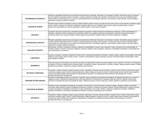 ENCARREGADO DE DEPOSITO
LAVADOR DE CARROS
MECANICO
SUPERVISOR DE LOGISTICA
AUXILIAR DE DEPOSITO
CONFERENTE
MANOBRISTA
MOTORISTA CARRETEIRO
OPERADOR DE EMPILHADEIRA
ENTREGDOR DE BEBIDAS
MOTORISTA
Prestam serviços diversos a empresas e pessoas. Instalam painéis e cartazes, limpam e guardam veículos; lavam vidros e outros utensílios; combatem pragas.
Fazem a leitura e inspeção de medidores e instalações; engraxam artigos de couro. Recolhem bolas durante a prática de esportes (tênis, vôlei etc.);
Recepcionam espectadores em casas de espetáculos, cinemas, teatros e outros locais de diversão.
Planejam as atividades operacionais de empresas de armazenamento, distribuição, transportes, comunicações e logística. Administram equipes, gerenciam
recursos materiais e financeiros da área. Controlam o processo operacional e avaliam seus resultados. Providenciam meios para que as atividades sejam
desenvolvidas em conformidade com as normas e procedimentos técnicos, de qualidade, segurança, meio ambiente e saúde. Buscam novas tecnologias e
assessoram a diretoria e setores da empresa.
Consertam máquinas e equipamentos, requisitando peças para reposição, montando máquinas equipamentos e acessórios, conforme especificações do
fabricante. Organizam o local de trabalho para manutenção e avaliam as condições de máquinas e equipamentos. Elaboram propostas de serviços e
orçamentos, relacionando causas de defeitos e listando peças para substituição. Trabalham seguindo normas de segurança e qualidade.
Preparam cargas e descargas de mercadorias; movimentam mercadorias em navios, aeronaves, caminhões e vagões; entregam e coletam encomendas ;
manuseiam cargas especiais; reparam embalagens danificadas e controlam a qualidade dos serviços prestados. Operam equipamentos de carga e descarga;
conectam tubulações às instalações de embarque de cargas; estabelecem comunicação, emitindo, recebendo e verificando mensagens, notificando e
solicitando informações, autorizações e orientações de transporte, embarque e desembarque de marcadorias.
Transportam, coletam e entregam cargas em geral; guincham, destombam e removem veículos avariados e prestam socorro mecânico. Movimentam cargas
volumosas e pesadas, podem, também, operar equipamentos, realizar inspeções e reparos em veículos, vistoriar cargas, além de verificar documentação de
veículos e de cargas. Definem rotas e asseguram a regularidade do transporte. As atividades são desenvolvidas em conformidade com normas e
procedimentos técnicos e de segurança.
Planejam as atividades operacionais de empresas de armazenamento, distribuição, transportes, comunicações e logística. Administram equipes, gerenciam
recursos materiais e financeiros da área. Controlam o processo operacional e avaliam seus resultados. Providenciam meios para que as atividades sejam
desenvolvidas em conformidade com as normas e procedimentos técnicos, de qualidade, segurança, meio ambiente e saúde. Buscam novas tecnologias e
assessoram a diretoria e setores da empresa.
Recepcionam, conferem e armazenam produtos e materiais em almoxarifados, armazéns, silos e depósitos. Fazem os lançamentos da movimentação de
entradas e saídas e controlam os estoques. Distribuem produtos e materiais a serem expedidos. Organizam o almoxarifado para facilitar a movimentação dos
itens armazenados e a armazenar.
Apontam a produção e controlam a freqüência de mão-de-obra. Acompanham atividades de produção, conferem cargas e verificam documentação. Preenchem
relatórios, guias, boletins, plano de carga e recibos. Controlam movimentação de carga e descarga nos portos, terminais portuários e embarcações. Podem
liderar equipes de trabalho.
Zelam pela segurança das pessoas e do patrimônio de edifícios de apartamentos, edifícios comerciais, igrejas e outros. Atendem e controlam a movimentação
de pessoas e veículos no estacionamento; recebem objetos, mercadorias, materiais, equipamentos; conduzem o elevador, realizam pequenos reparos. Prestam
assistência aos religiosos, ornamentam a igreja e preparam vestes litúrgicas.
Transportam, coletam e entregam cargas em geral; guincham, destombam e removem veículos avariados e prestam socorro mecânico. Movimentam cargas
volumosas e pesadas, podem, também, operar equipamentos, realizar inspeções e reparos em veículos, vistoriar cargas, além de verificar documentação de
veículos e de cargas. Definem rotas e asseguram a regularidade do transporte. As atividades são desenvolvidas em conformidade com normas e
procedimentos técnicos e de segurança.
Preparam movimentação de carga e a movimentam. Organizam carga, interpretando simbologia das embalagens, armazenando de acordo com o prazo de
validade do produto, identificando características da carga para transporte e armazenamento e separando carga não-conforme. Realizam manutenções
previstas em equipamentos para movimentação de cargas. Trabalham seguindo normas de segurança, higiene, qualidade e proteção ao meio ambiente.
Página 3
 
