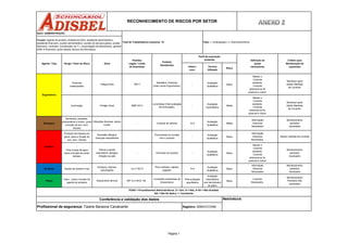 Posturas
inadequadas
-
Avaliação
Qualitativa
Baixo
Iluminação -
Avaliação
Quantitativa
Médio
RECONHECIMENTO DE RISCOS POR SETOR
Manter o
Controle
existente.
Controle
adicional se for
Monitorar após
adotar Medidas
de Controle.
Ergonômico
Critério para
Monitoração da
exposição
Fadiga física NR17
Mobiliário, Posturas
(Vide Laudo Ergonômico).
Manter o
Controle
existente.
Controle
adicional se for
possível e viável.
Monitorar após
adotar Medidas
de Controle.
Técnica
Utilizada
Intens./
conc.
Risco
Definição de
ações
necessárias
Fadiga visual
Agente / Tipo Perigo / Fator de Risco Dano
Padrões
Legais / Limite
de Exposição
Fonte(s)
Geradora(s)
NBR 5413
Luminárias (Vide avaliação
de iluminação).
Perfil de exposição
existente
Total de Trabalhadores expostos: 18 Fase: ( ) Antecipação ( x ) Reconhecimento
Setor: ADMINISTRAÇÃO
Função: Agente de portaria, Analista de DHO, assistente administrativo,
assistente financeiro, auxiliar administrativo, auxiliar de serviços gerais, auxiliar
financeiro, controller, coordenador de T.I., encarregado de faturamento, gerente
ADM. E financeiro, pintor letrista, técnico de informatica.
Biologico
Bacteriais, parasitas,
protozoários e outros (para
a função de aux. serv.
Gerais)
N A
Avaliação
Qualitativa
Médio
Produtos de limpeza em
geral (para a função de
aux. serv. Gerais)
-
Avaliação
Qualitativa
Baixo
Tinta a base de água
(para a função de pintor
letrista)
-
Avaliação
Qualitativa
Baixo
Acidente Queda de mesmo nível N A
Avaliação
Qualitativa
Baixo
Fisico
Calor ( para a função de
agente de portaria)
Vide avaliação
quantitativa
Avaliação
Quantitativa
com termômetro
de globo
Baixo
- manuseio do produto
Manter o
Controle
existente.
Controle
adicional se for
possível e viável.
Monitoramento
periódico
necessário
Adotar medidas de controle
adicional se for
possível e viável.
POAD = Procedimentos Administrativos, S = Sim, N = Não, N AV = Não Avaliado
NA = Não Se Aplica, I = Inexistente
Conferência e validação dos dados Assinatura:
Profissional de segurança: Taiane Baraúna Cavalcante Registro: 0004157/AM
Químico
Danos a saúde
respiratória, alergias,
irritação na pele
-
Dermatite Alérgica,
Doenças respiratórias
Proveniente do contato
com o produto
Informação
Adicional
Necessária.
Infecções diversas, danos
a pele
- Limpeza de setores
Informação
Adicional
Necessária
Monitoramento
periódico
necessário
Informação
Adicional
Necessária
Monitoramento
periódico
necessário
Piso molhado, objetos
jogados
Lei nº 8213
Inchaços, fraturas,
escoriações
Desconforto térmico NR 15 e NHO -06
Condições ambientais de
temperatura
Controle
Necessário.
Monitoramento
Periódico não
necessário
Página 1
 