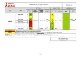 Analista comercial 02 60,7 380
Cadastrador 04 66 399
Gerente comercial 01 60,7 407
Gerente de vendas 01 67 432
Promotor de vendas 01 75 530
Supervisor de vendas comercial 08 63 920
IBUTG
APRESENTAÇÃO DAS AVALIAÇÕES QUANTITATIVAS
MEDIDO
(dB)
FONTE
GERADORA DE
RUÍDO
RISCO ERGONÔMICO
(NÍVEL DE ILUMINÂNCIA)
RISCO FÍSICO
(NÍVEL DE RUÍDO)
N°. DE
FUNC.
NBR -5413
(Lux)
SETOR FUNÇÃO
RISCO FÍSICO
(CONFORTO TÉRMICO)
EXIGIDO
POR LEI
EXPOSIÇÃO
(Contínuo)
(Interminente)
MEDIDA
(Lux)
LIMITE DE
TOLERÂNCIA
Ambiente, vozes 500/1000
COMERCIAL
Contínua
65 d(B)A
(NR 17 - 17.5.2/NBR
10152)
Artificial 20
20 à 23 °C (NR
17 - 17.5.2 - b)
TIPO DE
ILUMINAÇÃO
Supervisor de vendas comercial 08 63 920
Vendedor (externos) 36 60,7 _ Interminente
85 d(B)A
NR 15 (Anexo 1)
966 300/750
Artificial /
Natural
_ _
Tolerável
Substâncial
Moderado
NÍVEL DE RUÍDO : O nível de pressão sonora identificado na maioria dos postos de trabalho encontram-se acima dos limites definido, conforme resultados apresentados.
A exposição pode permanecer dentro dos parâmetros verificados, podendo ser adotadas medidas visando a melhoria contínua.
PARECER TÉCNICO
NÍVEL DE ILUMINÂNCIA : Nas avaliações qualitativas e quantitativas, observou-se que os valores de iluminância encontrados na maioria dos postos de trabalho, estão abaixo do recomendado.
CONFORTO TÉRMICO : Os níveis encontrados nos postos de trabalho não excedem o limite de tolerância.
TAIANE BARAÚNA CAVALCANTE
Téc. em Segurança do Trabalho
Reg.SRT/AM.0004157
Implantar ações de controle em caráter prioritário ou corrigir falhas nas medidas existentes.
Reavaliar os meios de controle e quando necessário adotar medidas complementares visando a manutenção ou melhoria do controle sobre as exposições ocupacionais.
Página 2
 