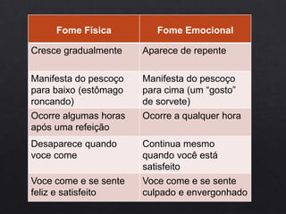 Fome Física Fome Emocional
Cresce gradualmente Aparece de repente
Manifesta do pescoço
para baixo (estômago
roncando)
Manifesta do pescoço
para cima (um “gosto”
de sorvete)
Ocorre algumas horas
após uma refeição
Ocorre a qualquer hora
Desaparece quando
voce come
Continua mesmo
quando você está
satisfeito
Voce come e se sente
feliz e satisfeito
Voce come e se sente
culpado e envergonhado
 
