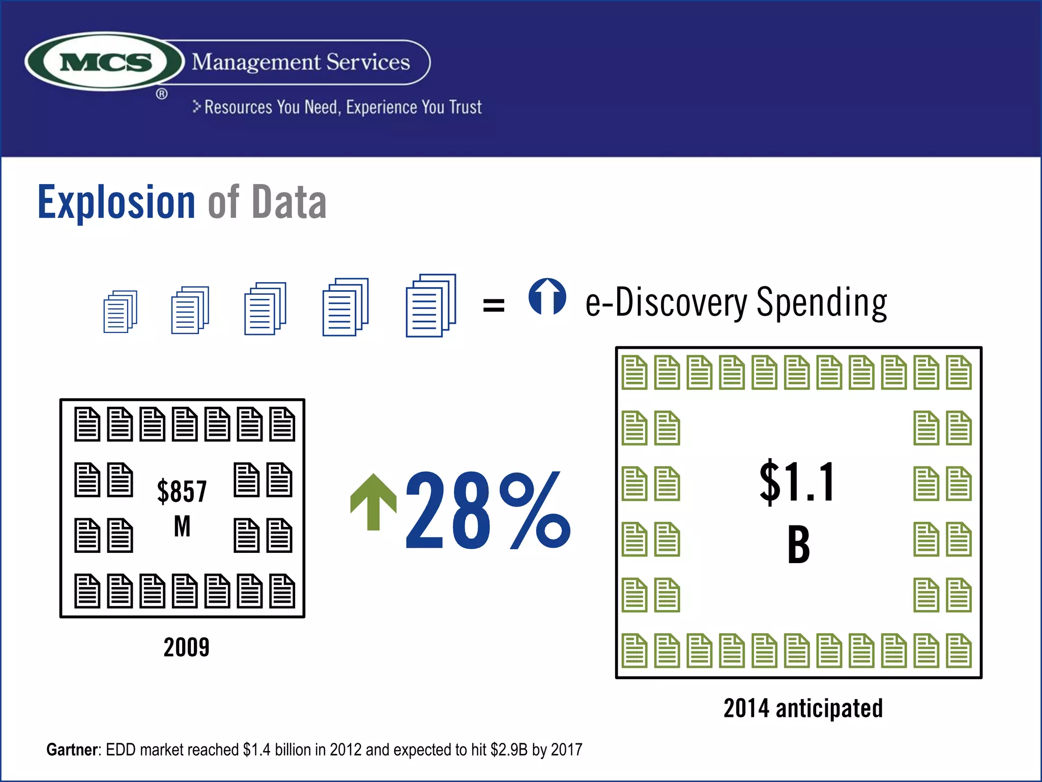 
 
 








 e-Discovery Spending4 4 4 4 4
Gartner: EDD market reached $1.4 billion in 2012 and expected to hit $2.9B by 2017
 