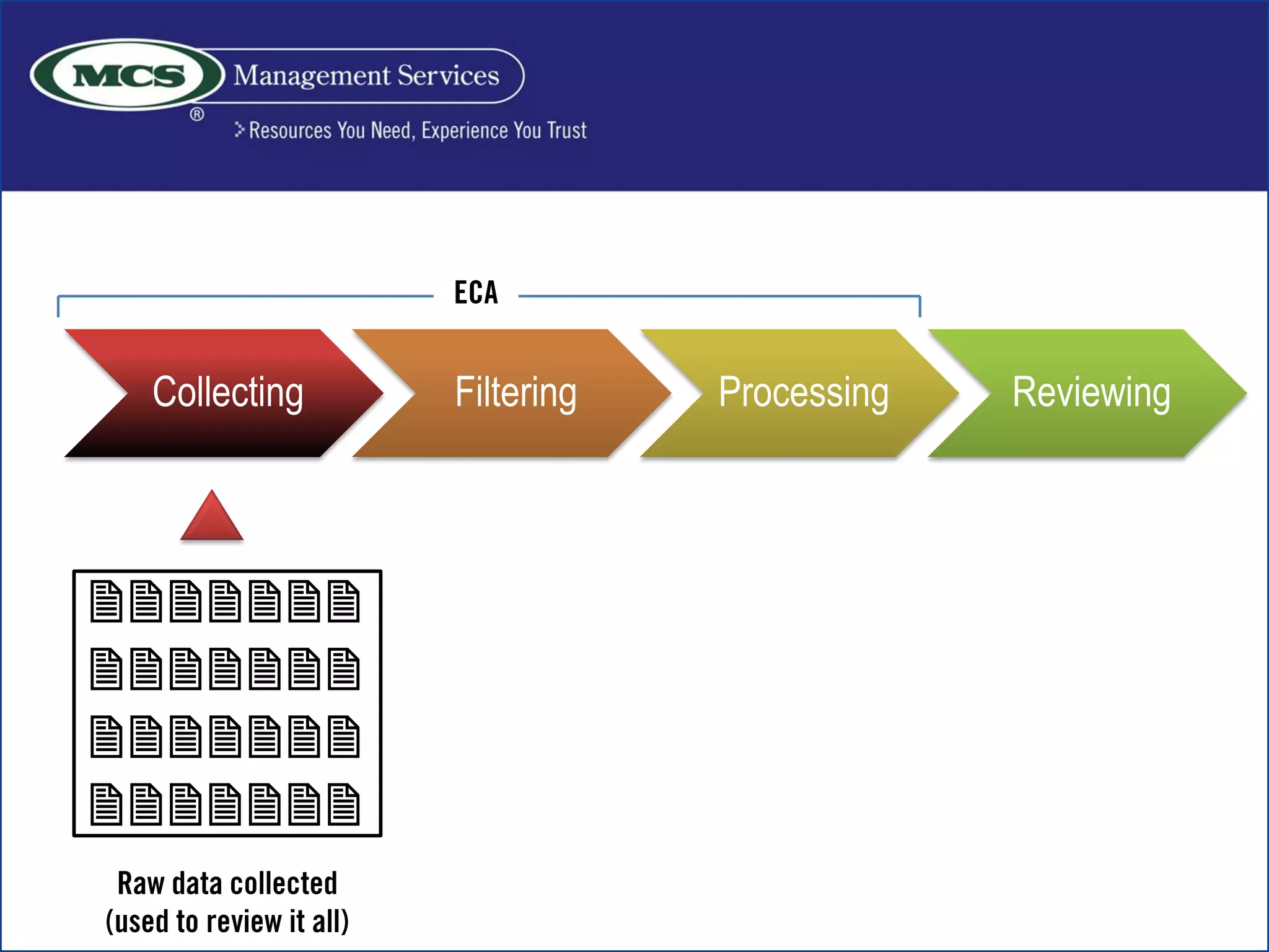 



Collecting Filtering Processing Reviewing
 