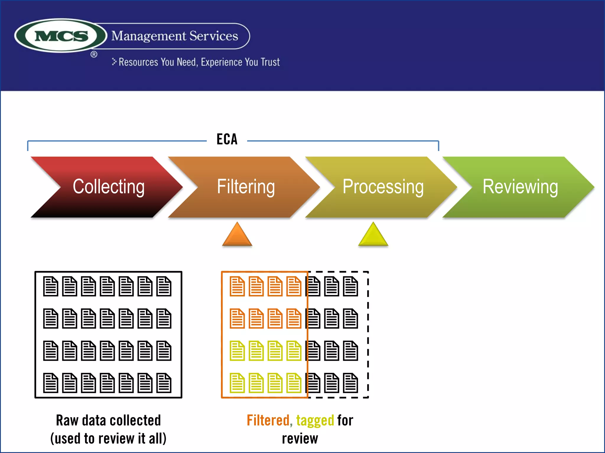 Collecting Filtering Processing Reviewing








 