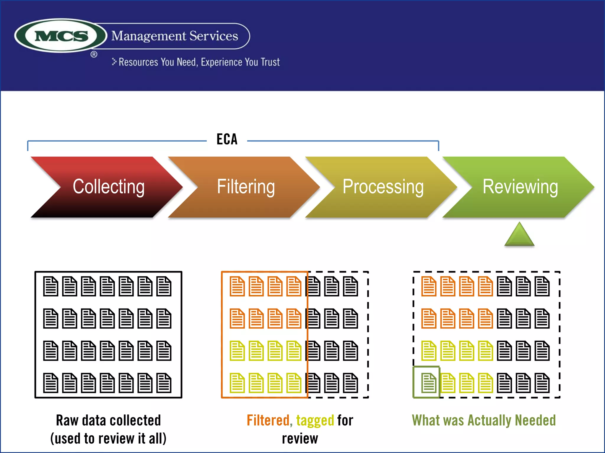 Collecting Filtering Processing Reviewing












 