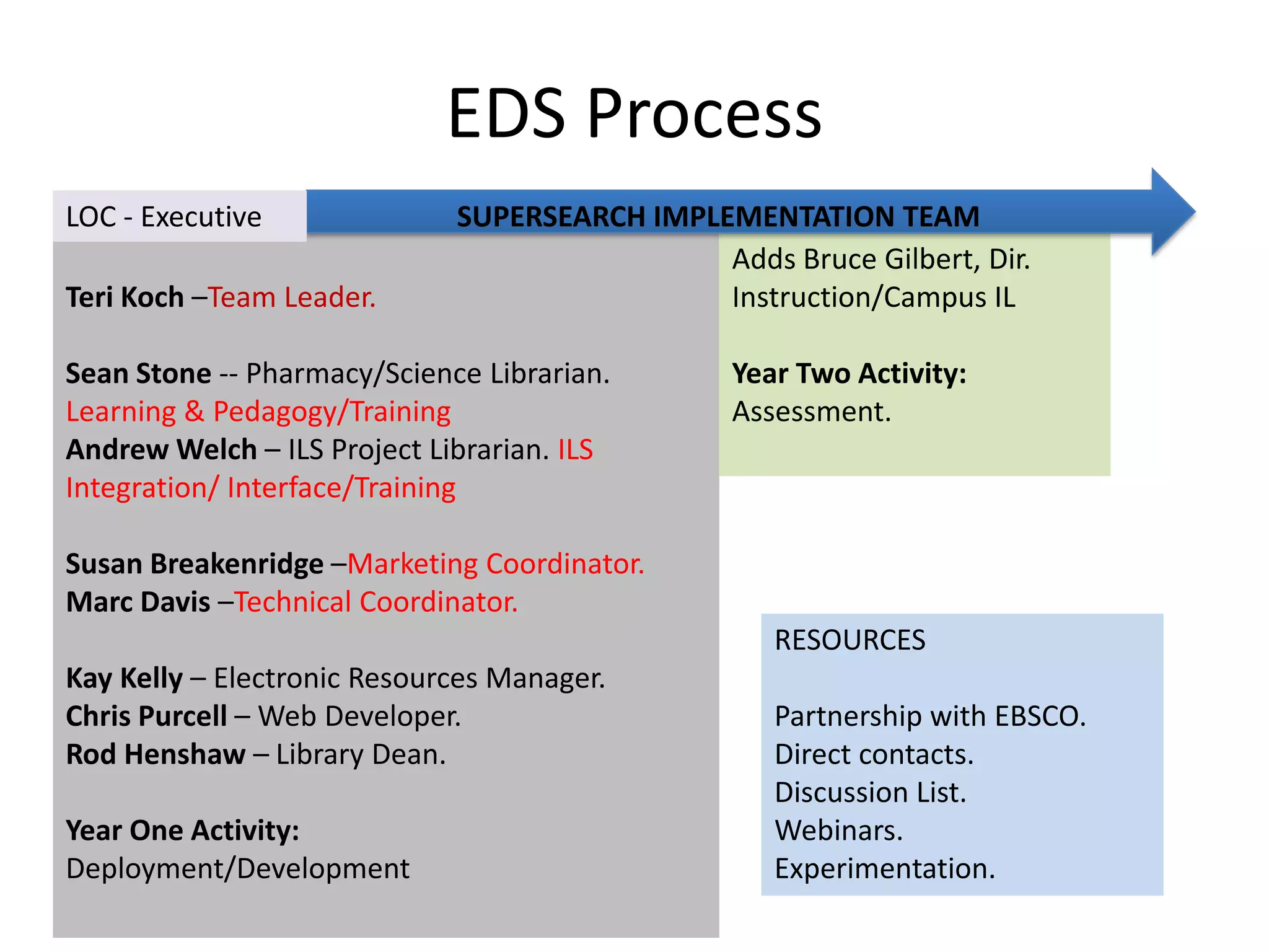 EDS ProcessLOC - ExecutiveSUPERSEARCH IMPLEMENTATION TEAMTeri Koch –Team Leader.Sean Stone --Pharmacy/Science Librarian.  Learning & Pedagogy/TrainingAndrew Welch – ILS Project Librarian. ILS Integration/ Interface/TrainingSusan Breakenridge–Marketing Coordinator.Marc Davis –Technical Coordinator.Kay Kelly – Electronic Resources Manager.  Chris Purcell – Web Developer. Rod Henshaw– Library Dean.Year One Activity:Deployment/DevelopmentAdds Bruce Gilbert, Dir. Instruction/Campus ILYear Two Activity:Assessment.RESOURCESPartnership with EBSCO.Direct contacts.Discussion List.Webinars.  Experimentation.