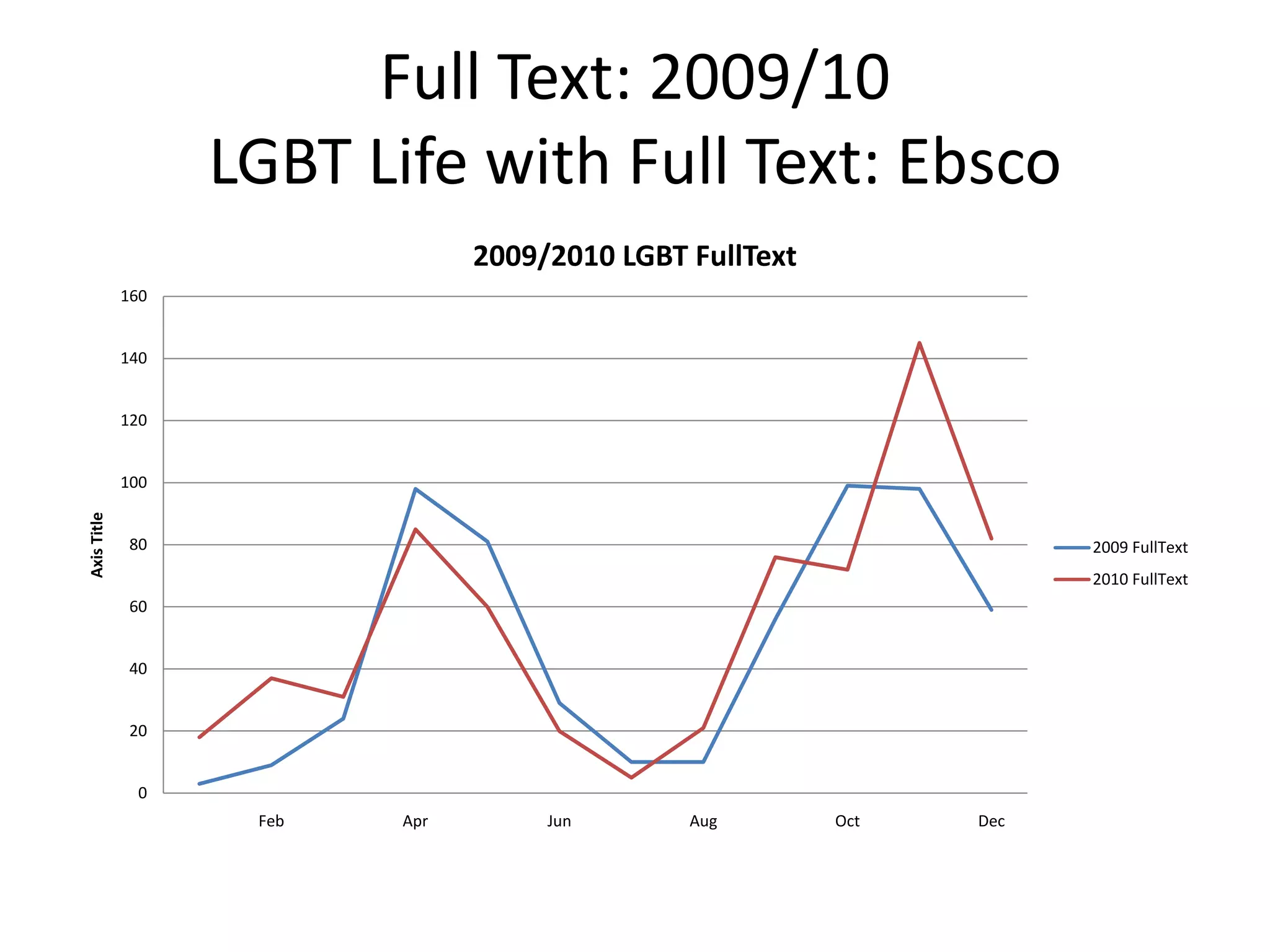 Full Text: 2009/10LGBT Life with Full Text: Ebsco