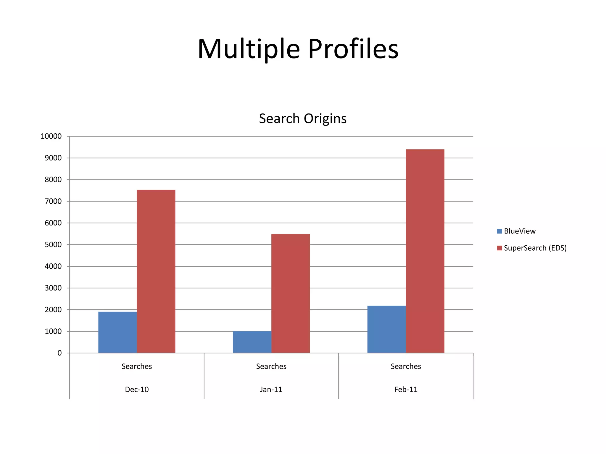Multiple ProfilesSearch Origins