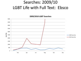 Searches: 2009/10LGBT Life with Full Text:  Ebsco