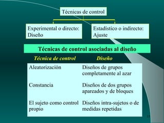 15
Técnicas de control
Experimental o directo:
Diseño
Estadístico o indirecto:
Ajuste
Técnicas de control asociadas al diseño
Aleatorización Diseños de grupos
completamente al azar
Constancia Diseños de dos grupos
apareados y de bloques
El sujeto como control
propio
Diseños intra-sujetos o de
medidas repetidas
Técnica de control Diseño
 