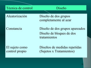 28
Técnica de control Diseño
Aleatorización Diseño de dos grupos
completamente al azar
Constancia Diseño de dos grupos apareados
Diseño de bloques de dos
tratamientos
El sujeto como
control propio
Diseños de medidas repetidas
(Sujetos x Tratamientos)
 
