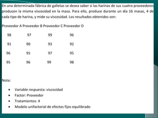43
En una determinada fábrica de galletas se desea saber si las harinas de sus cuatro proveedores
producen la misma viscosidad en la masa. Para ello, produce durante un día 16 masas, 4 de
cada tipo de harina, y mide su viscosidad. Los resultados obtenidos son:
Proveedor A Proveedor B Proveedor C Proveedor D
98 97 99 96
91 90 93 92
96 95 97 95
95 96 99 98
Nota:
• Variable respuesta: viscosidad
• Factor: Proveedor
• Tratamientos: 4
• Modelo unifactorial de efectos fijos equilibrado
 