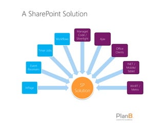 A SharePoint Solution

                                   Managet
                                    Code /
                       Workflows   Silverlight   Ajax


                                                        Office
          Timer Jobs
                                                        Clients


                                                                  !NET /
   Event
                                                                  Mobile/
  Receivers
                                                                  Tablet




 InPage
                                      SP                            WinRT /
                                   Solution                         Metro
 