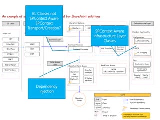 BL Classes not
 SPContext Aware
     SPContext
Transport/Creation?
                       SPContext Aware
                      Infrastructure Layer
                             Classes




    Dependency
     injection
 