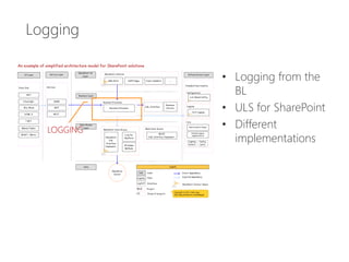 Logging

            • Logging from the
              BL
            • ULS for SharePoint
  LOGGING
            • Different
              implementations
 