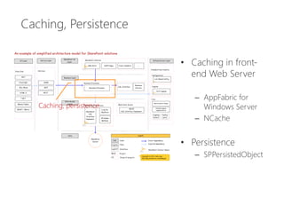 Caching, Persistence

                          • Caching in front-
                            end Web Server

                             – AppFabric for
   Caching, persistence        Windows Server
                             – NCache


                          • Persistence
                             – SPPersistedObject
 