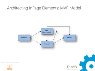 Architecting InPage Elements: MVP Model




WINDAYS12 TECHNOLOGY OBRAZOVNI PARTNER
 