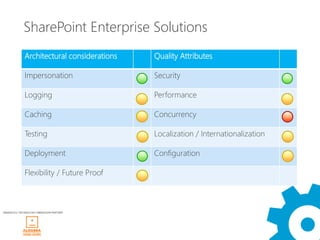 SharePoint Enterprise Solutions
             Architectural considerations   Quality Attributes

             Impersonation                  Security

             Logging                        Performance

             Caching                        Concurrency

             Testing                        Localization / Internationalization

             Deployment                     Configuration

             Flexibility / Future Proof



WINDAYS12 TECHNOLOGY OBRAZOVNI PARTNER
 