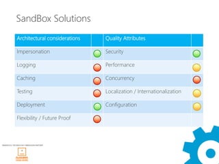 SandBox Solutions
             Architectural considerations   Quality Attributes

             Impersonation                  Security

             Logging                        Performance

             Caching                        Concurrency

             Testing                        Localization / Internationalization

             Deployment                     Configuration

             Flexibility / Future Proof



WINDAYS12 TECHNOLOGY OBRAZOVNI PARTNER
 