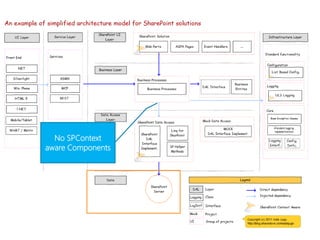 No SPContext
aware Components
 