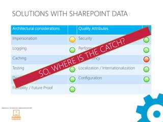 SOLUTIONS WITH SHAREPOINT DATA
             Architectural considerations   Quality Attributes

             Impersonation                  Security

             Logging                        Performance

             Caching                        Concurrency

             Testing                        Localization / Internationalization

             Deployment                     Configuration

             Flexibility / Future Proof



WINDAYS12 TECHNOLOGY OBRAZOVNI PARTNER
 