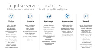 Cognitive Services capabilities
Infuse your apps, websites, and bots with human-like intelligence
 