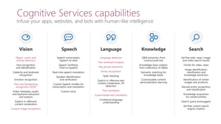 Cognitive Services capabilities
Infuse your apps, websites, and bots with human-like intelligence
Object, scene, and
activity detection
Text and handwriting
recognition (OCR)
Custom image recognition
Language detection
Text sentiment analysis
Key phrase extraction
Entity recognition
Text translation
Customizable text translation
 