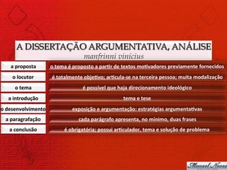 A DISSERTAÇÃO ARGUMENTATIVA, ANÁLISE
                           manfrinni vinícius
     a	
  proposta	
  
      o	
  locutor	
  
        o	
  tema	
  
    a	
  introdução	
  
o	
  desenvolvimento	
  
  a	
  paragrafação	
  
    a	
  conclusão	
  
 