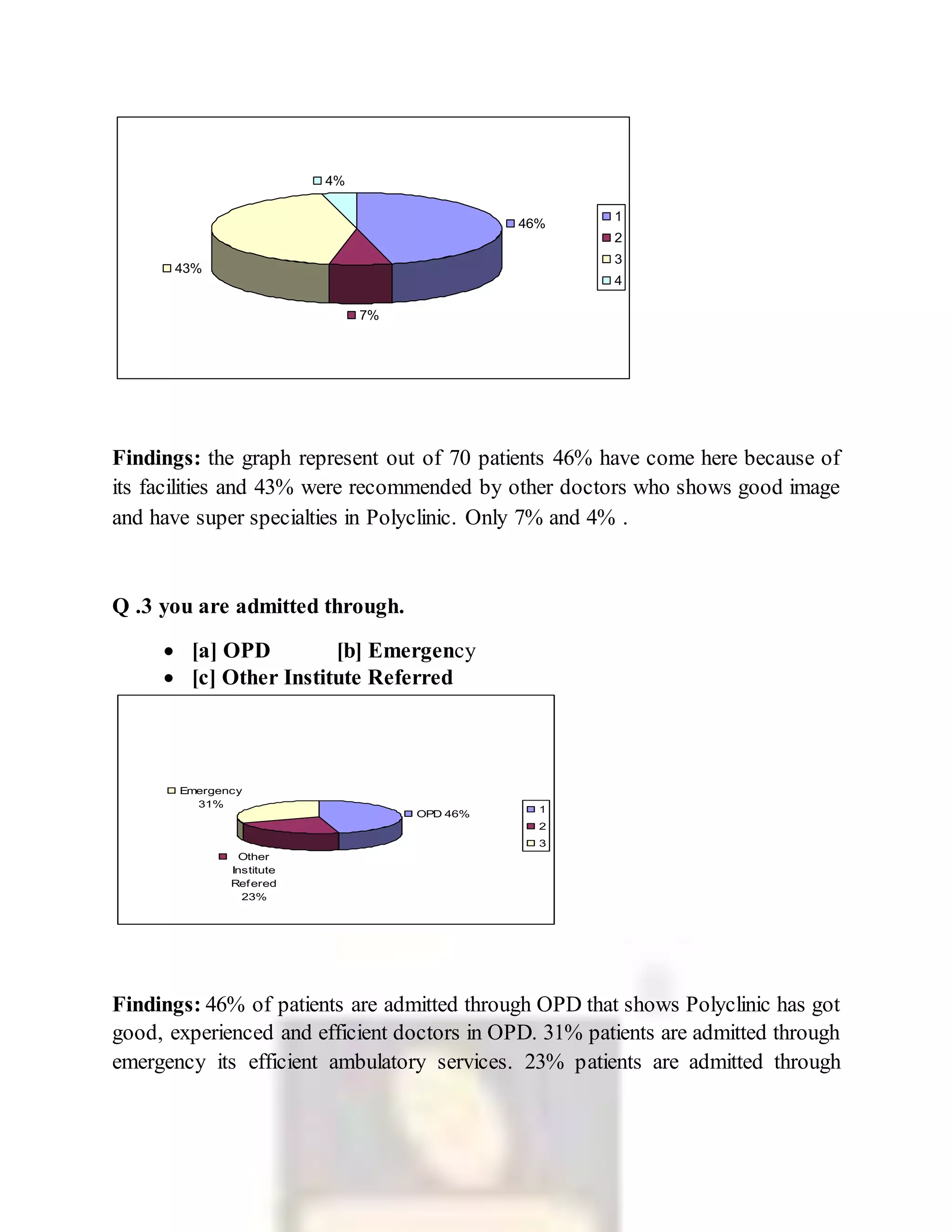 Findings: the graph represent out of 70 patients 46% have come here because of
its facilities and 43% were recommended by other doctors who shows good image
and have super specialties in Polyclinic. Only 7% and 4% .
Q .3 you are admitted through.
 [a] OPD [b] Emergency
 [c] Other Institute Referred
Findings: 46% of patients are admitted through OPD that shows Polyclinic has got
good, experienced and efficient doctors in OPD. 31% patients are admitted through
emergency its efficient ambulatory services. 23% patients are admitted through
46%
7%
43%
4%
1
2
3
4
OPD 46%
Other
Institute
Refered
23%
Emergency
31%
1
2
3
 