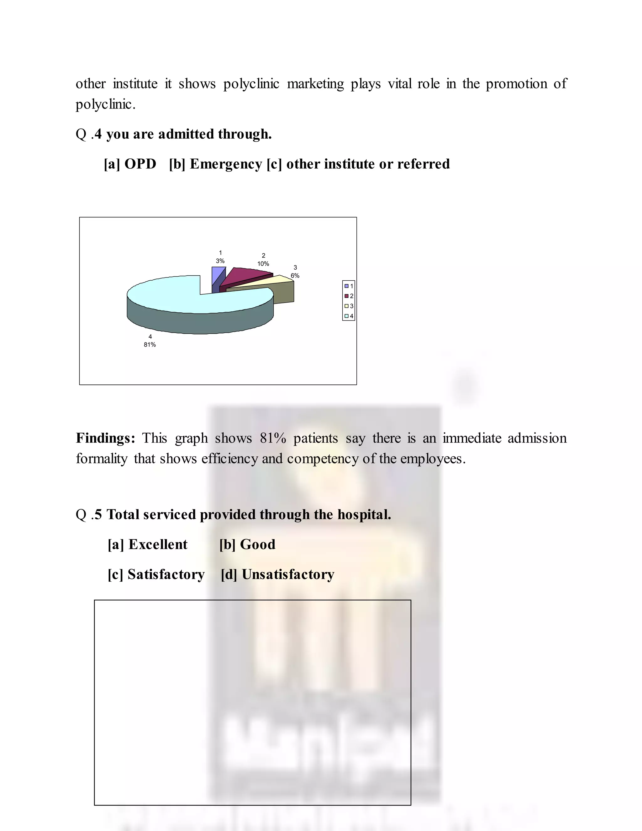 other institute it shows polyclinic marketing plays vital role in the promotion of
polyclinic.
Q .4 you are admitted through.
[a] OPD [b] Emergency [c] other institute or referred
Findings: This graph shows 81% patients say there is an immediate admission
formality that shows efficiency and competency of the employees.
Q .5 Total serviced provided through the hospital.
[a] Excellent [b] Good
[c] Satisfactory [d] Unsatisfactory
1
3%
2
10%
3
6%
4
81%
1
2
3
4
 
