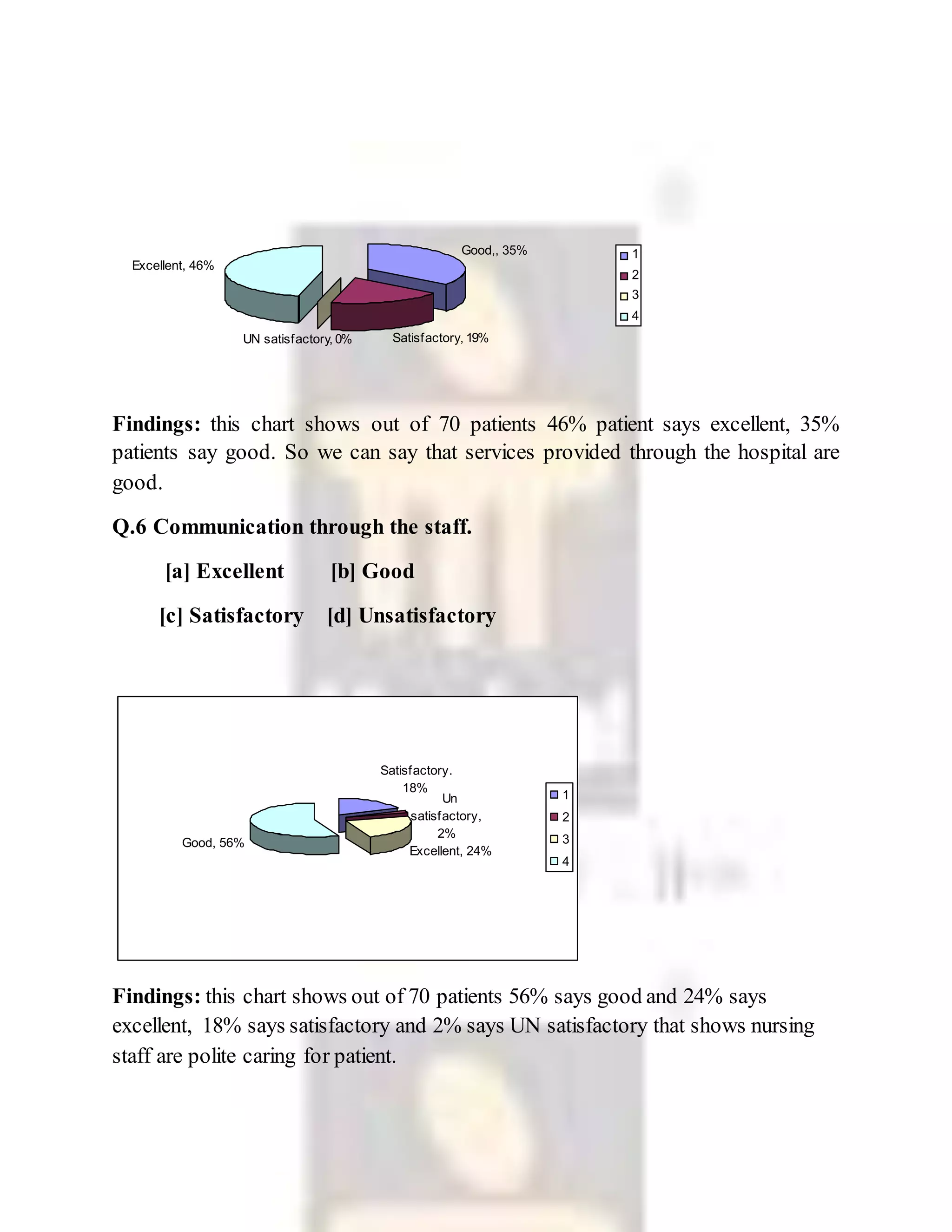 Findings: this chart shows out of 70 patients 46% patient says excellent, 35%
patients say good. So we can say that services provided through the hospital are
good.
Q.6 Communication through the staff.
[a] Excellent [b] Good
[c] Satisfactory [d] Unsatisfactory
Findings: this chart shows out of 70 patients 56% says good and 24% says
excellent, 18% says satisfactory and 2% says UN satisfactory that shows nursing
staff are polite caring for patient.
Satisfactory.
18%
Un
satisfactory,
2%
Excellent, 24%
Good, 56%
1
2
3
4
Good,, 35%
Satisfactory, 19%UN satisfactory, 0%
Excellent, 46%
1
2
3
4
 