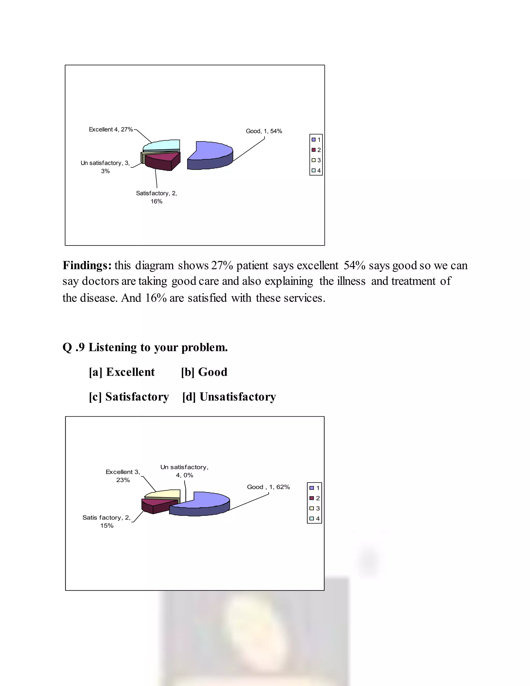 Findings: this diagram shows 27% patient says excellent 54% says good so we can
say doctors are taking good care and also explaining the illness and treatment of
the disease. And 16% are satisfied with these services.
Q .9 Listening to your problem.
[a] Excellent [b] Good
[c] Satisfactory [d] Unsatisfactory
Good, 1, 54%Excellent 4, 27%
Satisfactory, 2,
16%
Un satisfactory, 3,
3%
1
2
3
4
Un satisfactory,
4, 0%
Satis factory, 2,
15%
Excellent 3,
23%
Good , 1, 62% 1
2
3
4
 