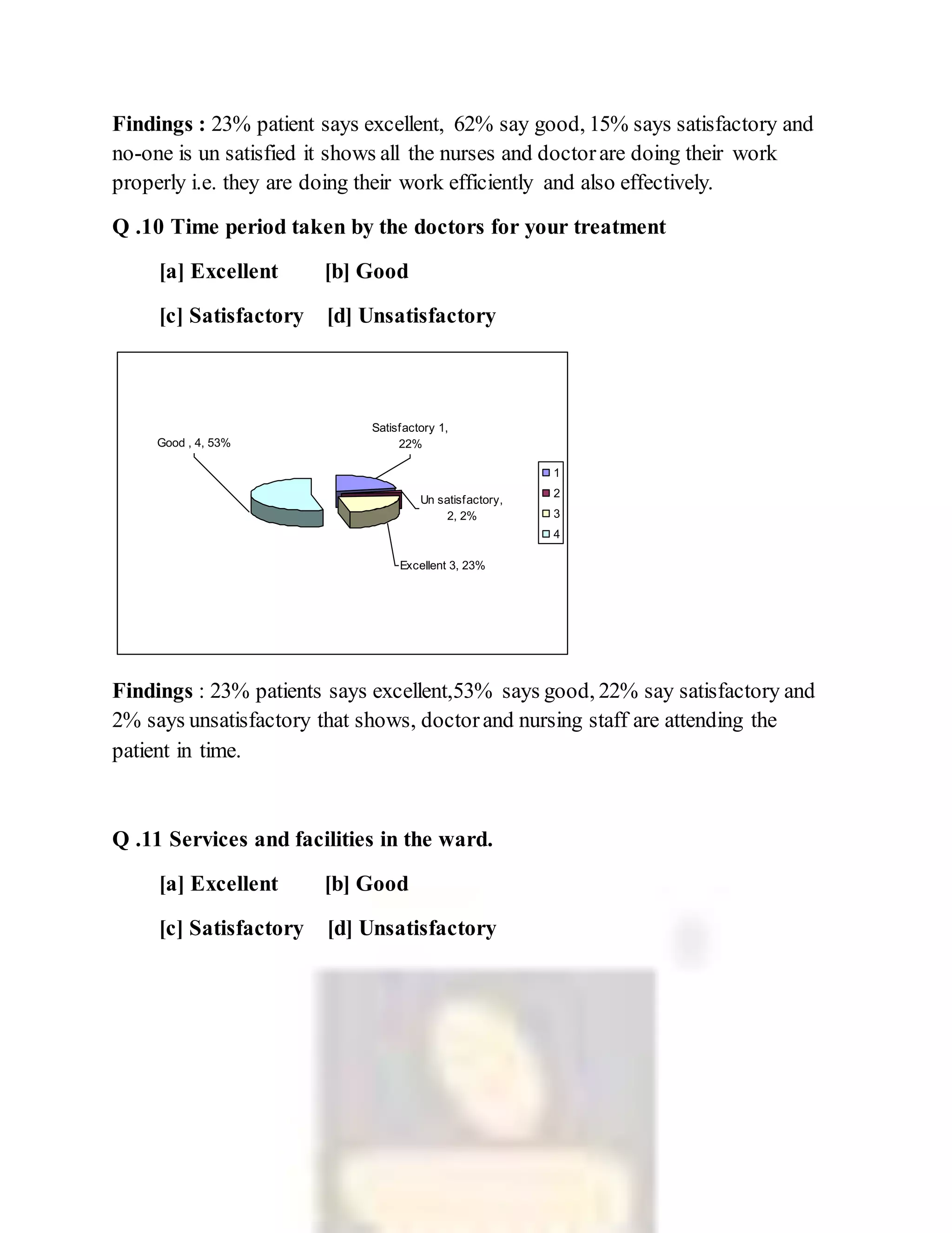 Findings : 23% patient says excellent, 62% say good, 15% says satisfactory and
no-one is un satisfied it shows all the nurses and doctorare doing their work
properly i.e. they are doing their work efficiently and also effectively.
Q .10 Time period taken by the doctors for your treatment
[a] Excellent [b] Good
[c] Satisfactory [d] Unsatisfactory
Findings : 23% patients says excellent,53% says good, 22% say satisfactory and
2% says unsatisfactory that shows, doctorand nursing staff are attending the
patient in time.
Q .11 Services and facilities in the ward.
[a] Excellent [b] Good
[c] Satisfactory [d] Unsatisfactory
Un satisfactory,
2, 2%
Excellent 3, 23%
Satisfactory 1,
22%Good , 4, 53%
1
2
3
4
 
