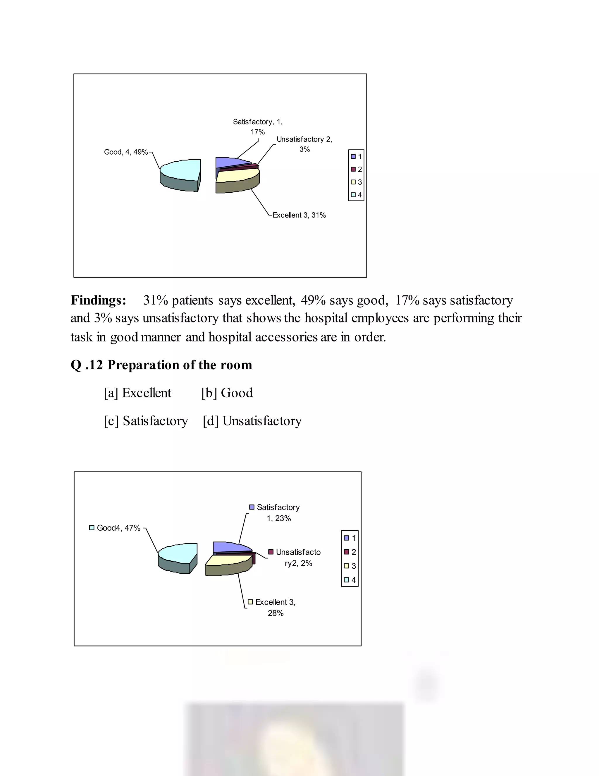 Findings: 31% patients says excellent, 49% says good, 17% says satisfactory
and 3% says unsatisfactory that shows the hospital employees are performing their
task in good manner and hospital accessories are in order.
Q .12 Preparation of the room
[a] Excellent [b] Good
[c] Satisfactory [d] Unsatisfactory
Excellent 3, 31%
Unsatisfactory 2,
3%
Satisfactory, 1,
17%
Good, 4, 49%
1
2
3
4
Unsatisfacto
ry2, 2%
Excellent 3,
28%
Satisfactory
1, 23%
Good4, 47%
1
2
3
4
 